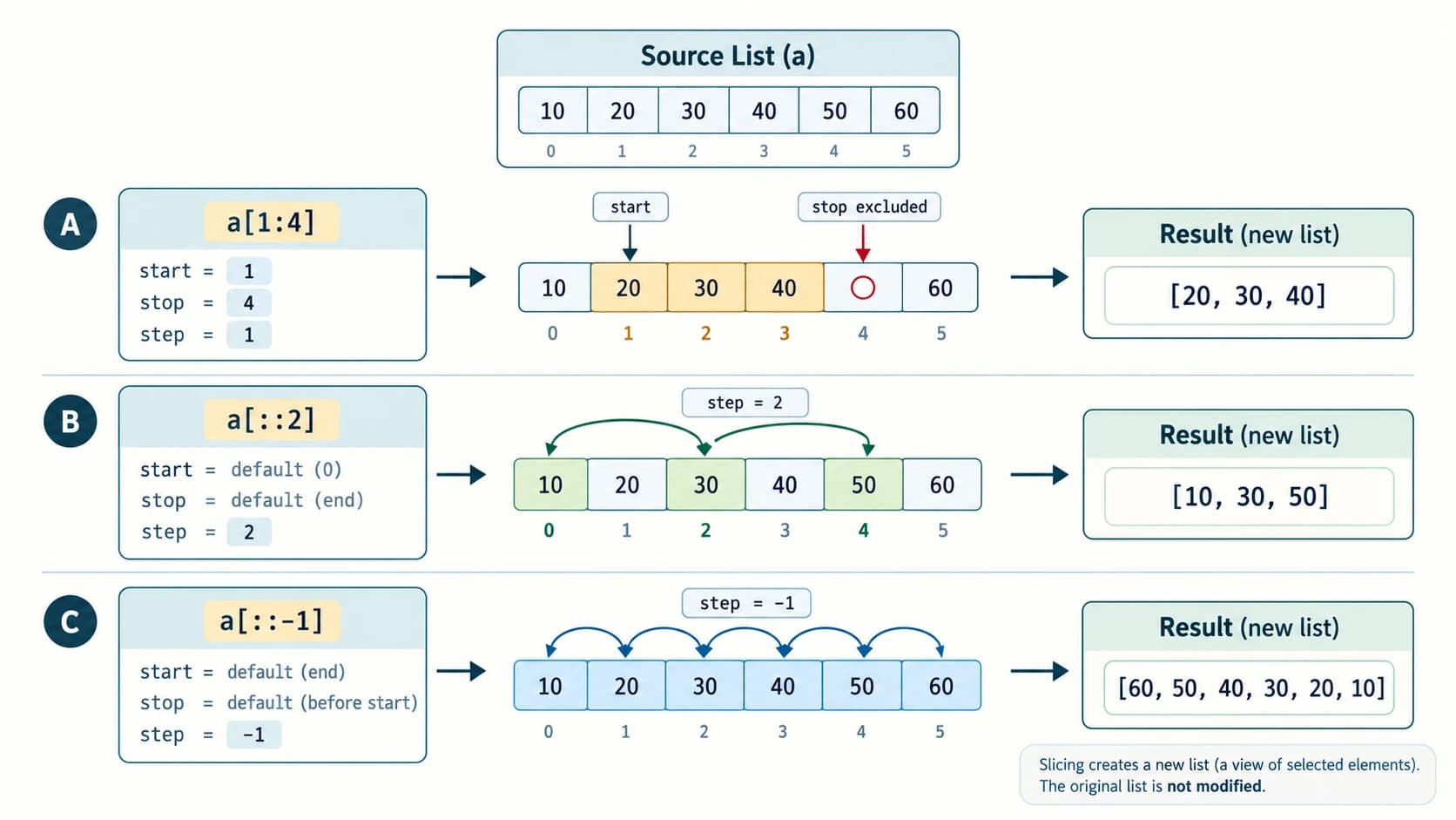 'Three examples of Python list slices with included start, excluded stop and negative-step reversal.'
