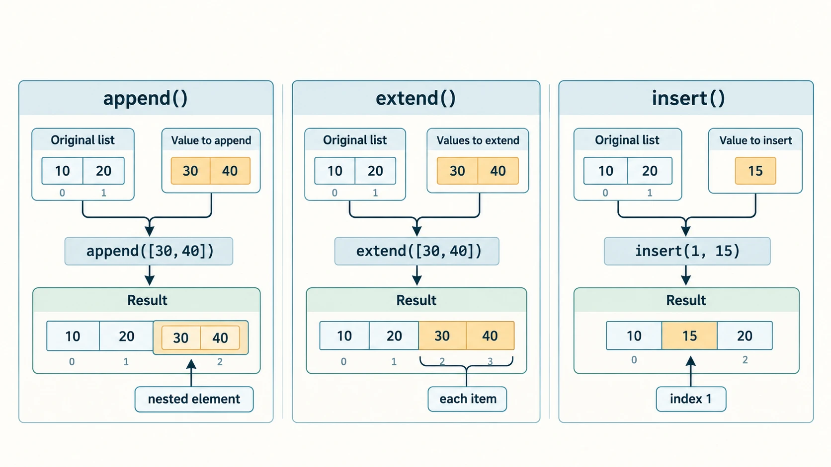 'Side-by-side transformations comparing one nested append, two-item extension and middle insertion.'