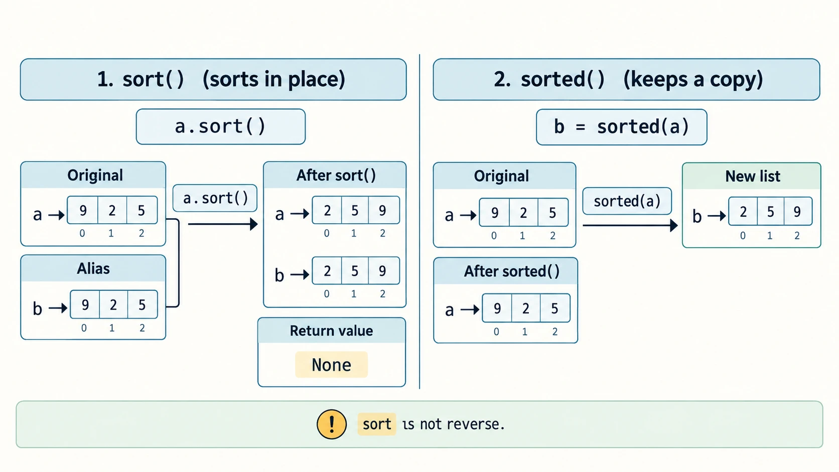 'Comparison of list.sort mutating its list and returning None versus sorted returning a separate sorted list.'