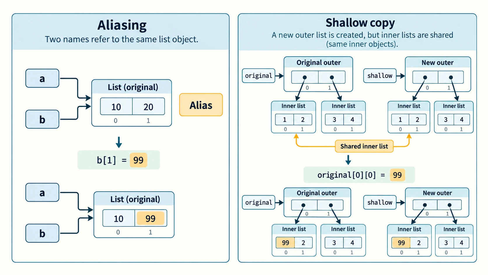 'Reference diagrams showing aliasing of one list and sharing of inner objects across shallow copies.'