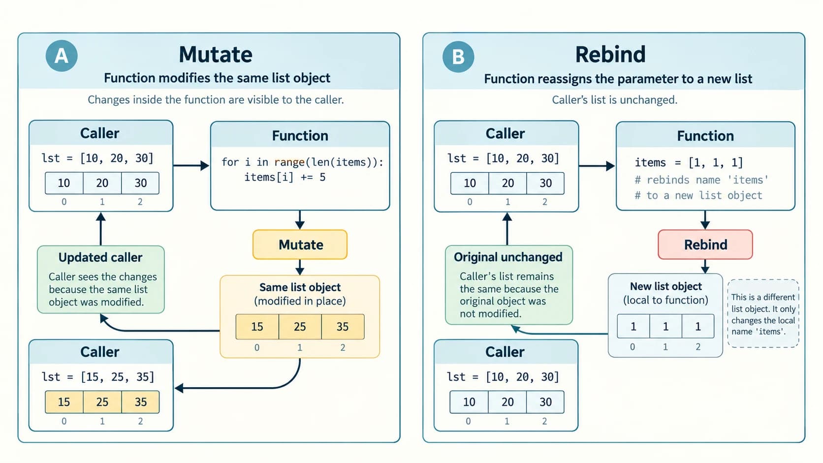 'Two Python function calls contrasting edits to a shared list with rebinding a local parameter to a new list.'
