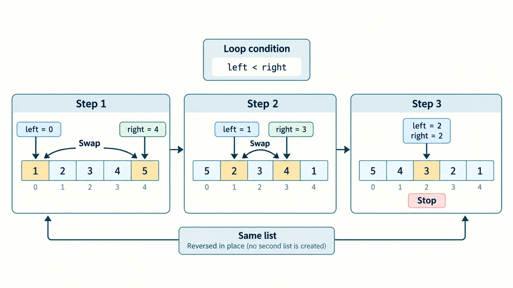 'Step-by-step in-place reversal of a five-element list using two pointers that swap inward.'