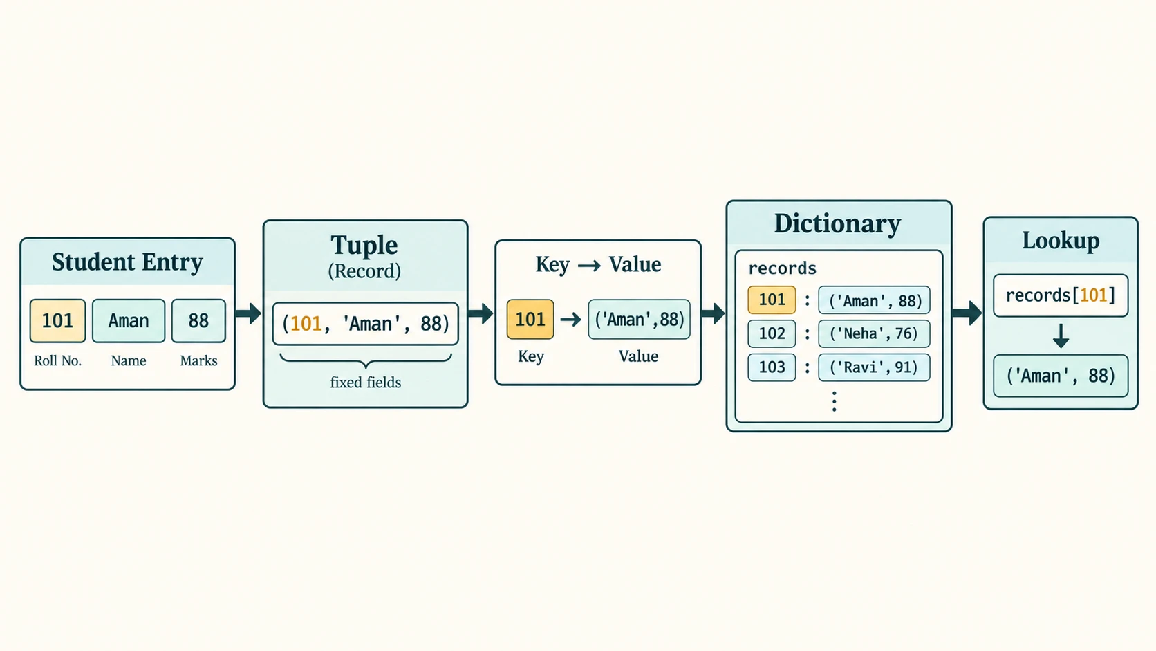 Tuple student record and dictionary mapping roll number 101 to a fixed name-and-marks record.