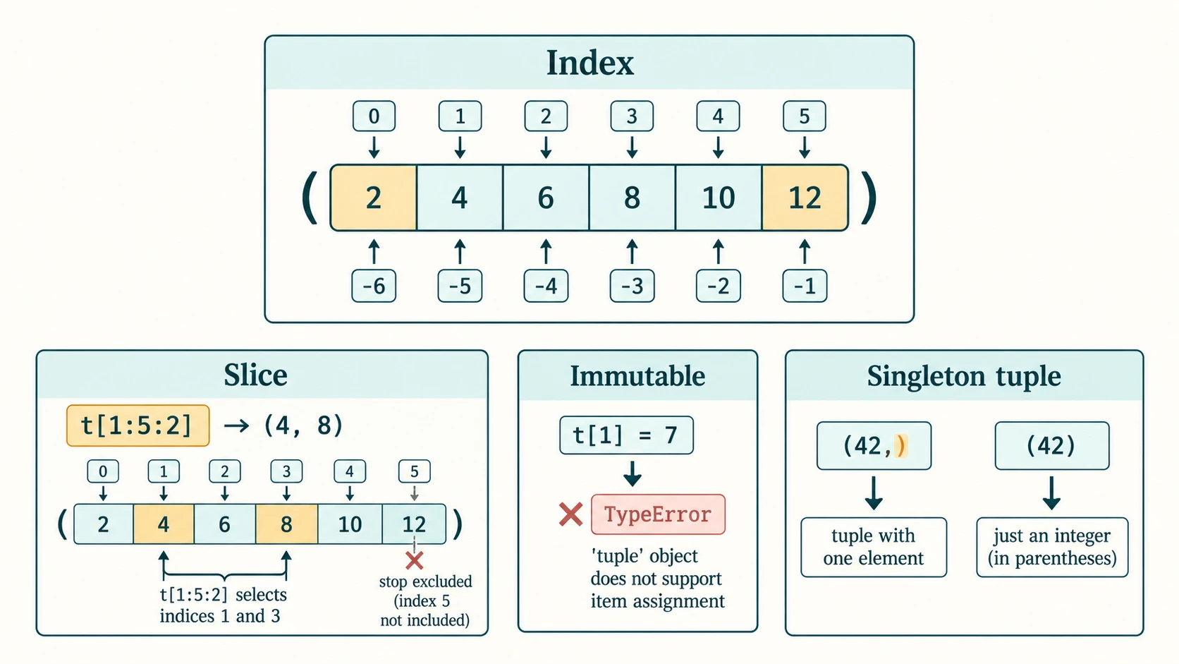 Six-item immutable tuple with positive/negative indexes, selected slice and one-item tuple syntax.