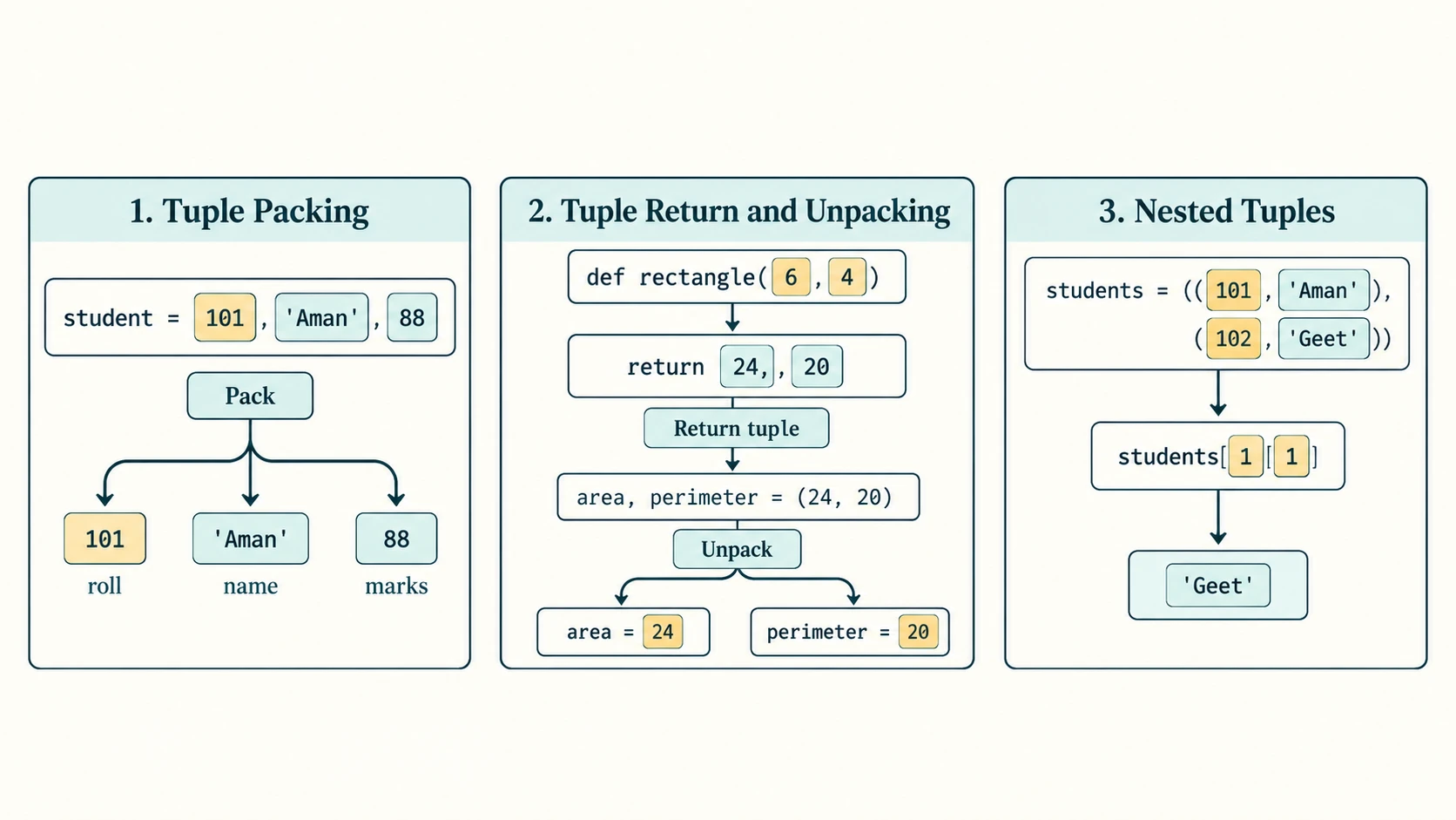 Tuples used for packing student fields, unpacking two rectangle results and accessing a nested record.