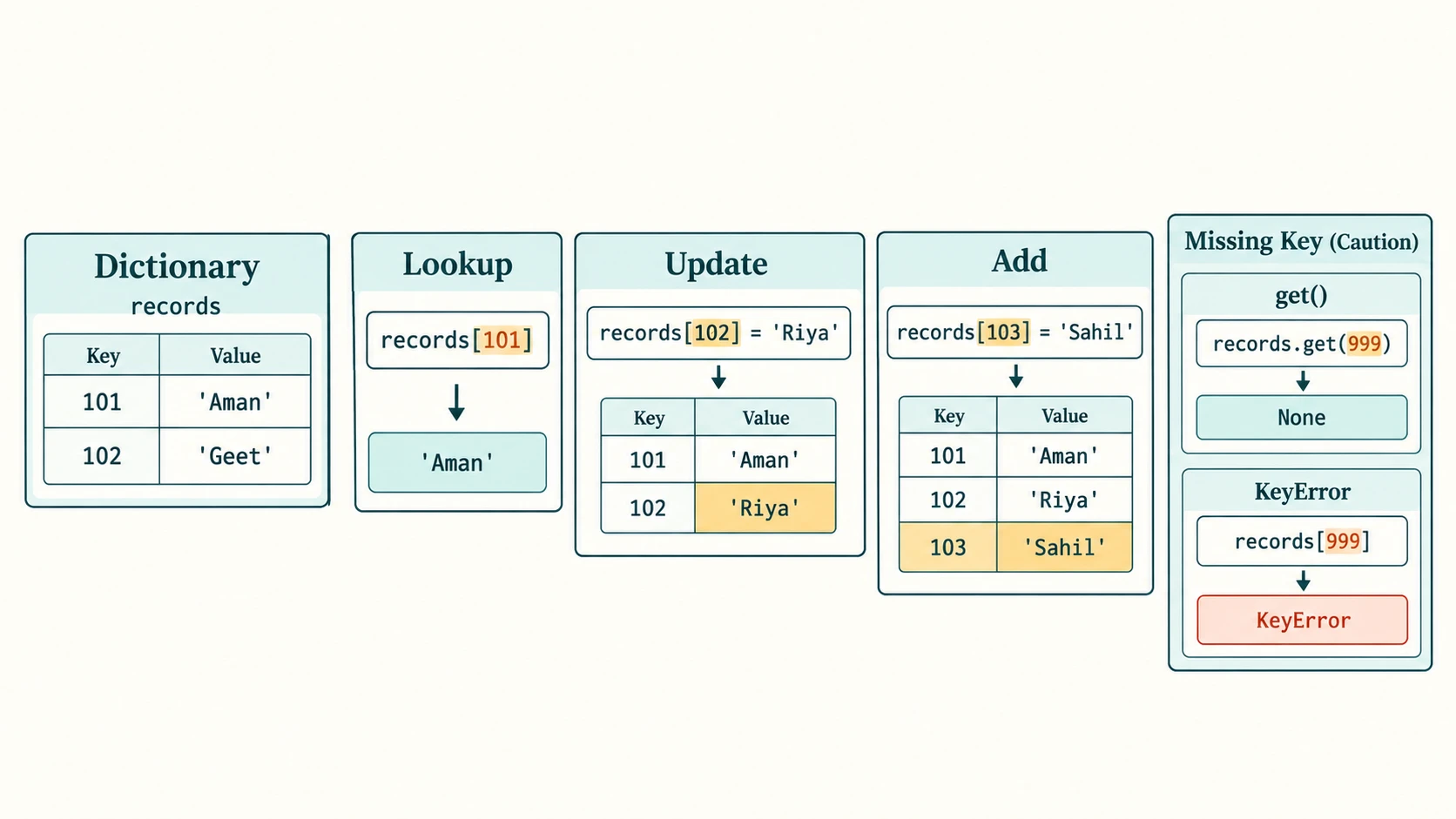 Dictionary of roll-number-to-name records with key lookup, value update, new key insertion and missing-key behavior.