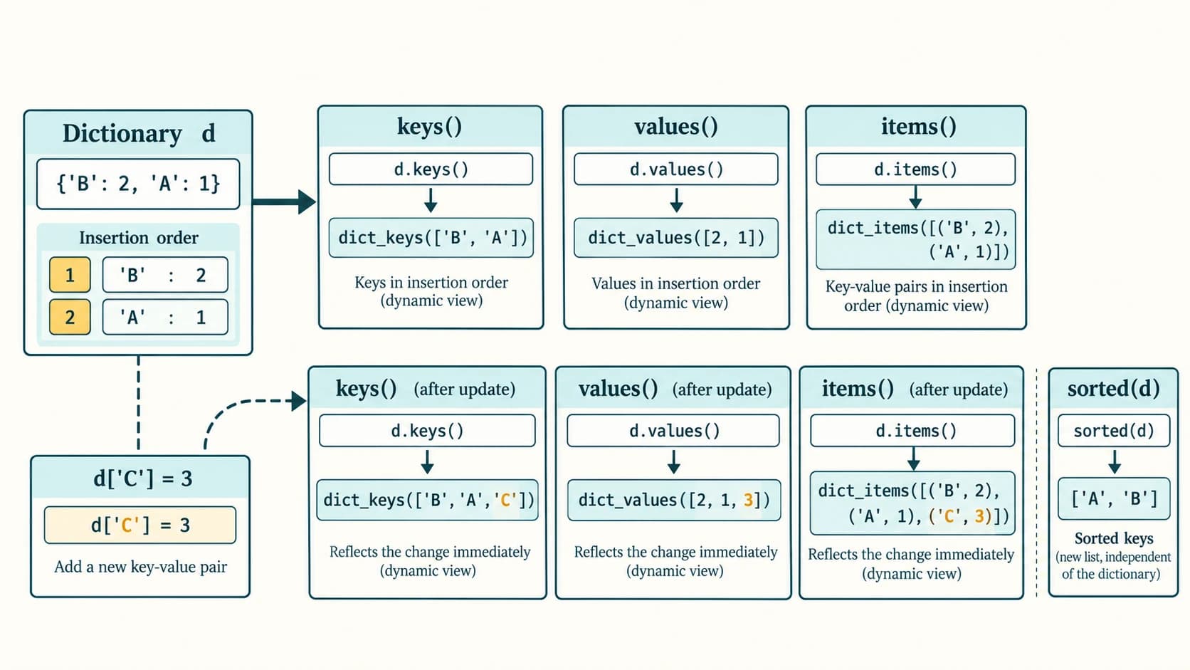 Dictionary key, value and item views contrasted with alphabetically sorted keys and preserved insertion order.