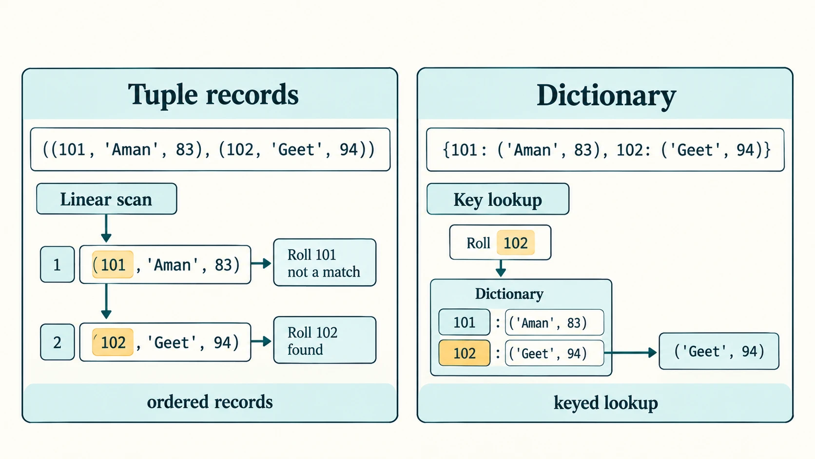 Nested tuple records scanned in order compared with direct roll-number lookup using dictionary keys.