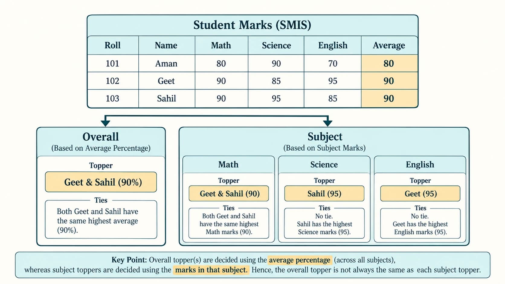 Fictional student marks table illustrating two overall toppers and distinct mathematics, science and English toppers.