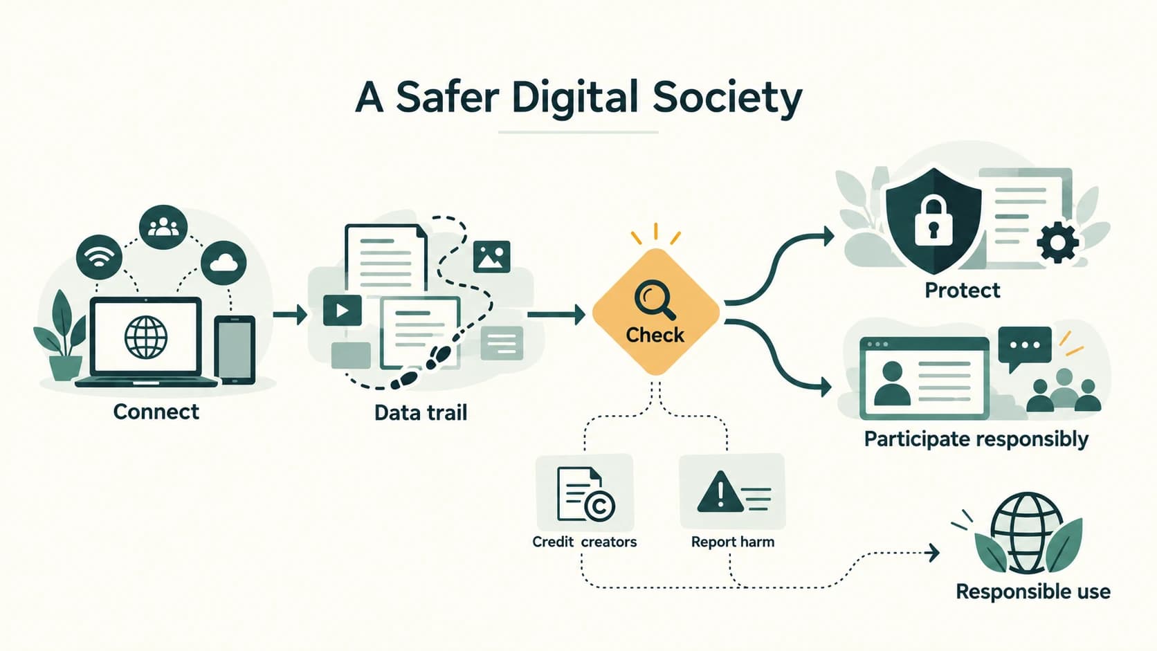 Editorial pathway showing participation in a digital society while checking privacy, crediting creators and responding responsibly to harm.