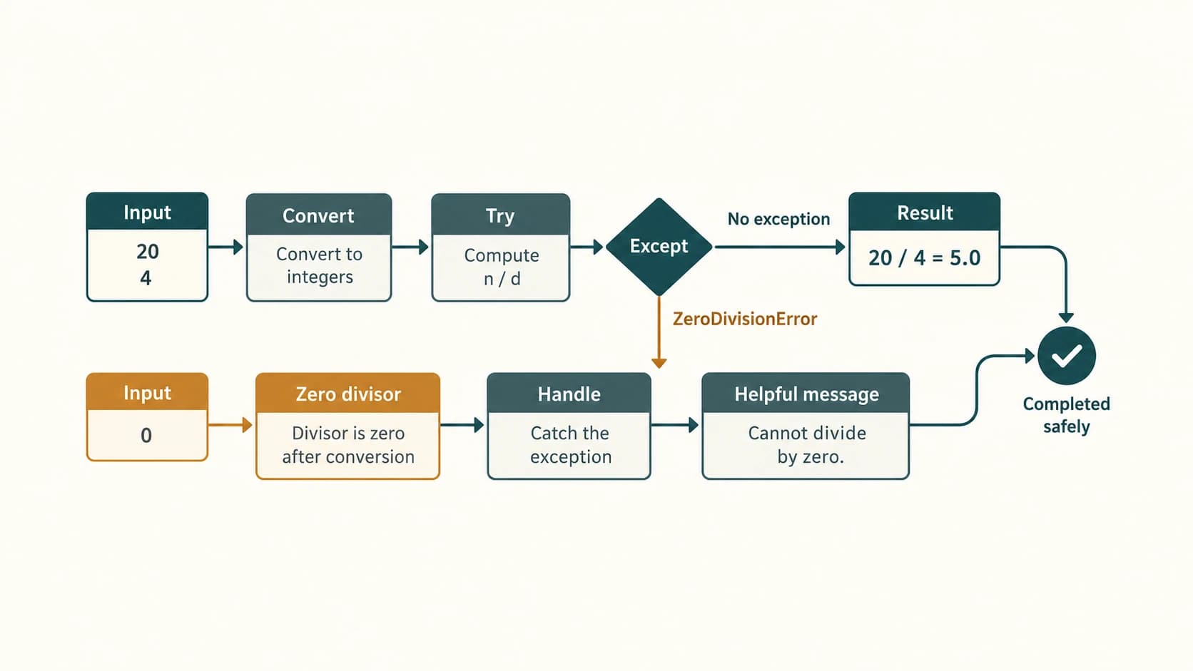 Python input is converted and divided successfully, while a zero-divisor branch is caught and given a helpful message.