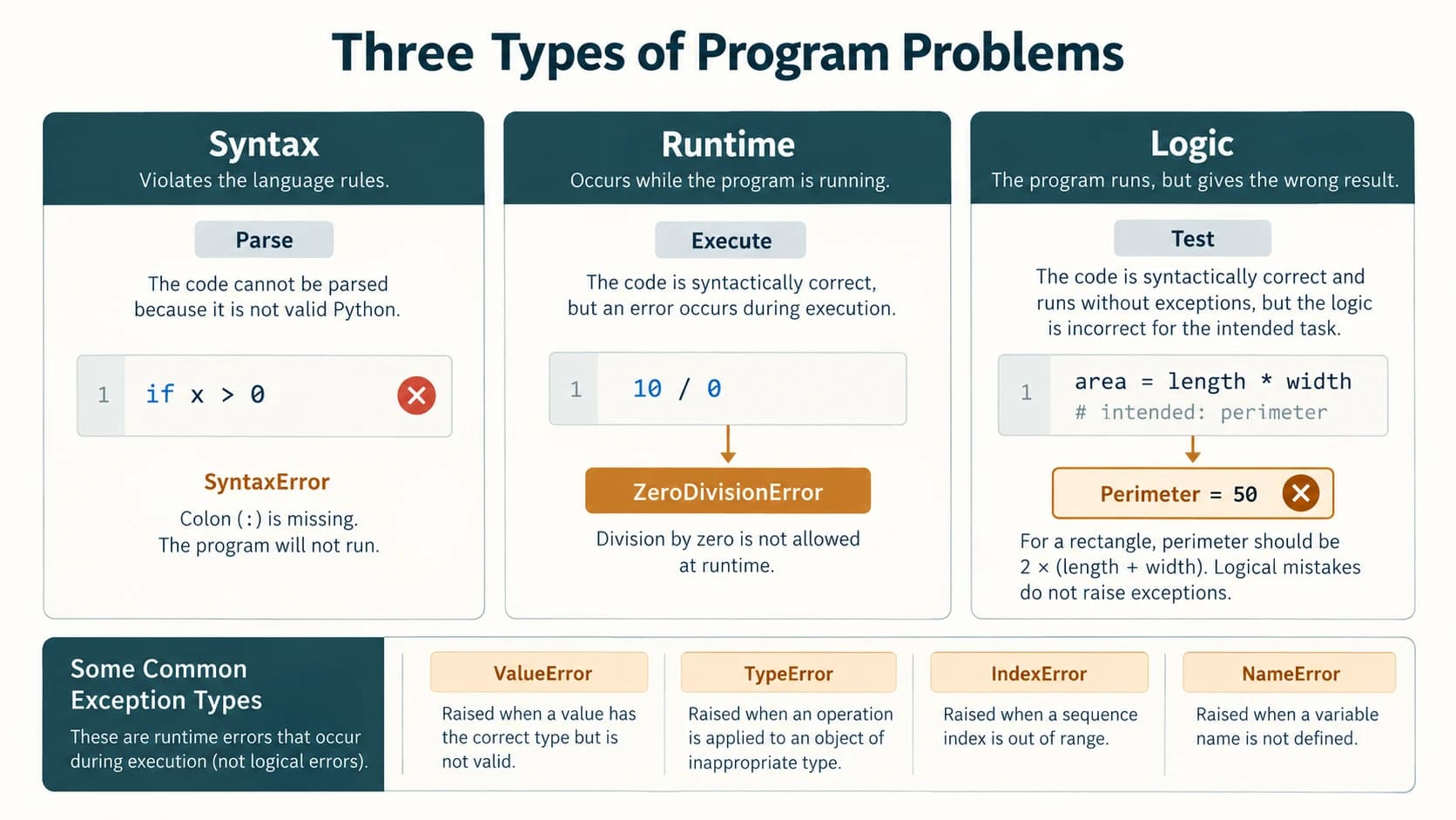 Three-panel comparison of invalid syntax, runtime zero division, and a valid program computing an incorrect formula.