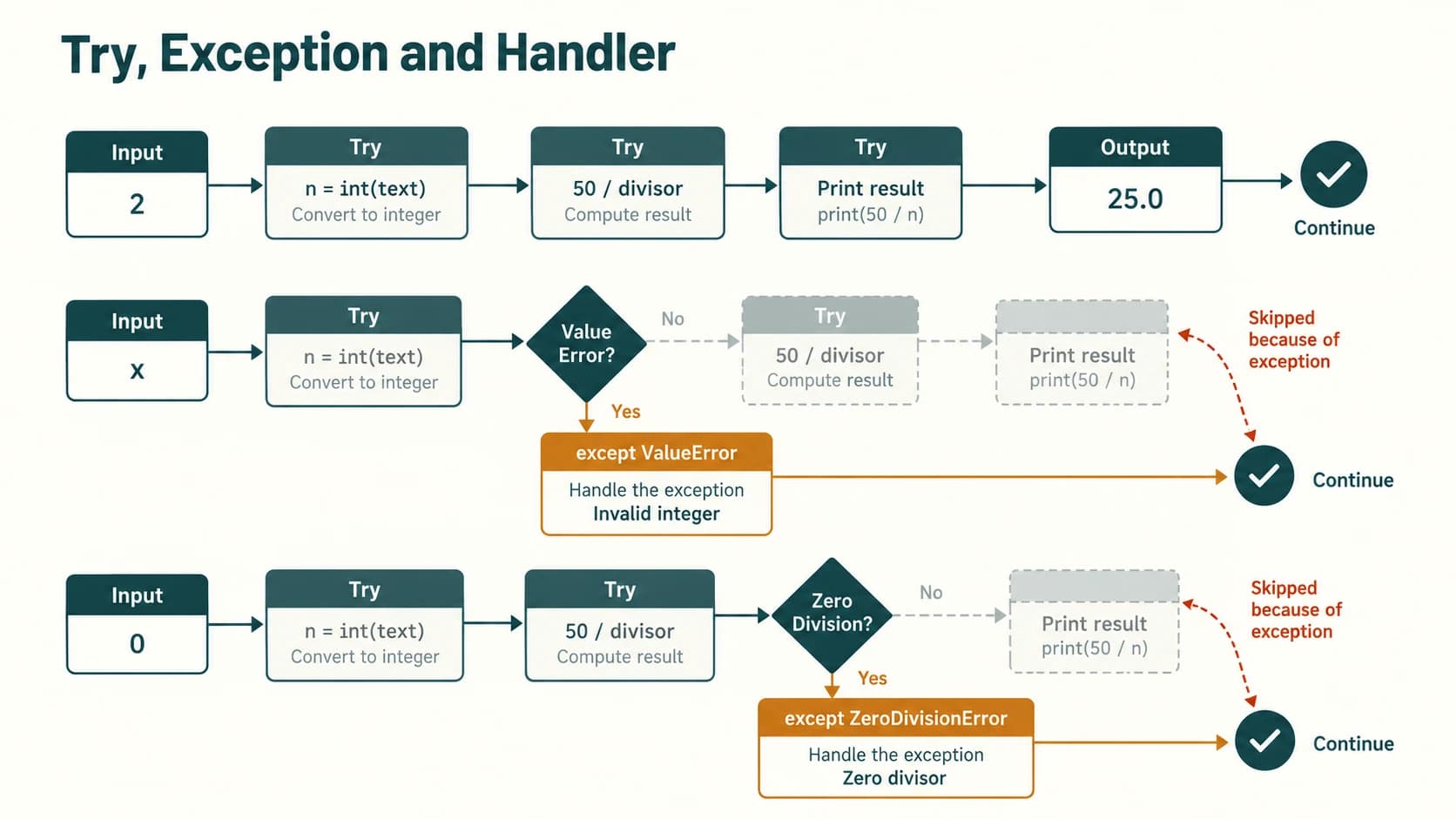 Try-except flowchart showing the successful quotient route and separate conversion and zero-divisor exception handlers.