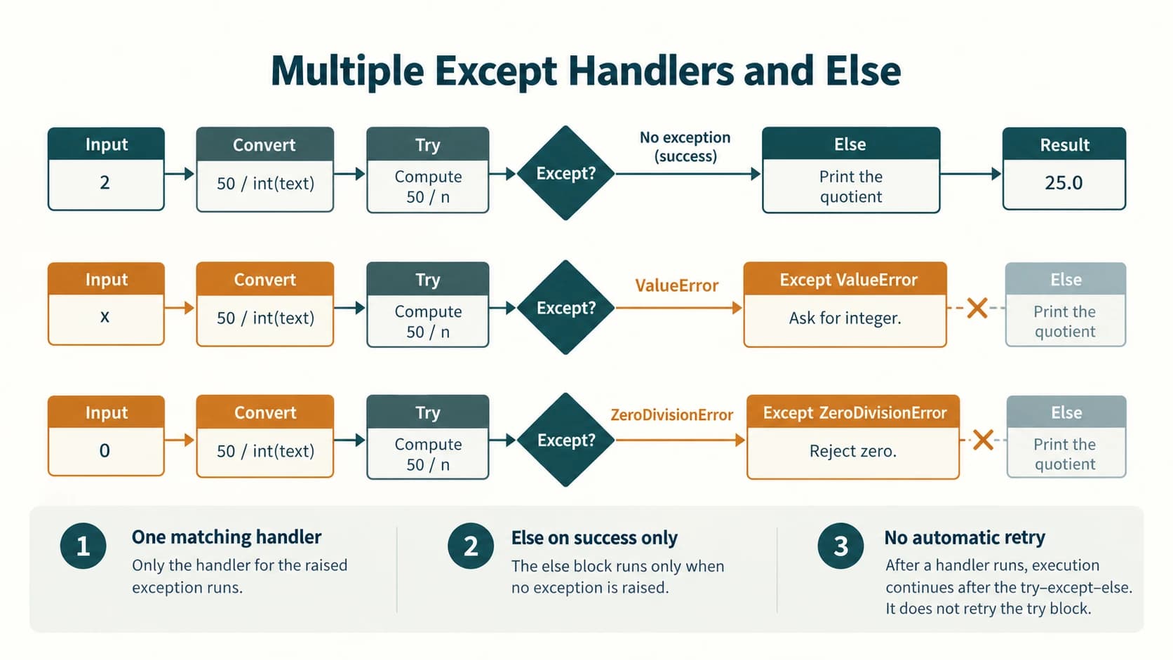 Three input scenarios illustrate separate ValueError and ZeroDivisionError handlers and the success-only else branch.