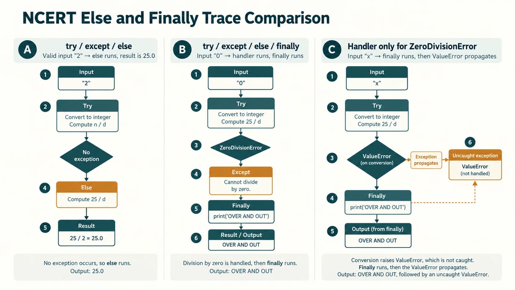 Side-by-side execution traces comparing success-only else, a handled error with finally, and an unmatched exception propagating after finally.