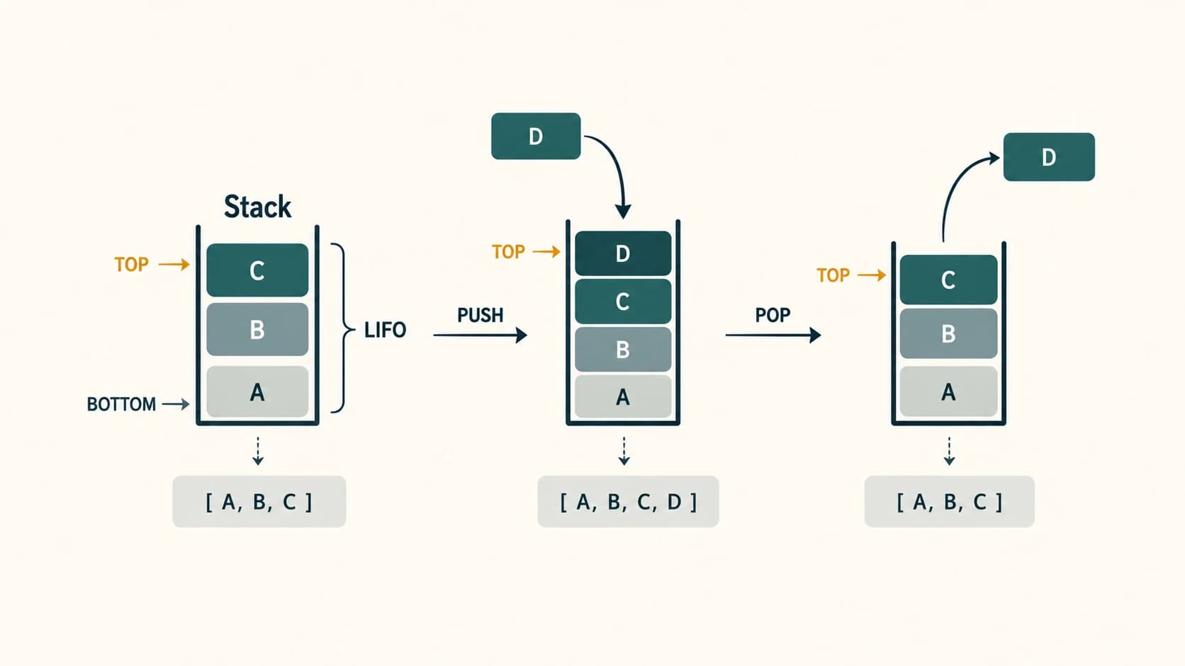 A three-element stack and corresponding Python list illustrate last-in-first-out insertion and removal from the top.