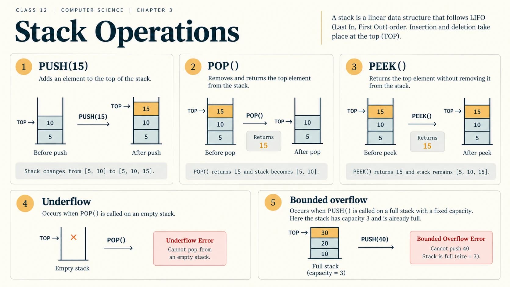 Comparison of stack push, pop and peek, with examples of empty-stack underflow and full bounded-stack overflow.