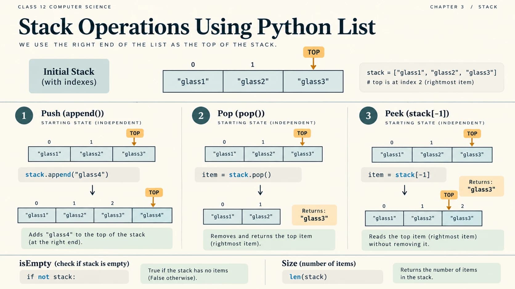 Python list indexes with rightmost TOP and separate append, pop and peek results.