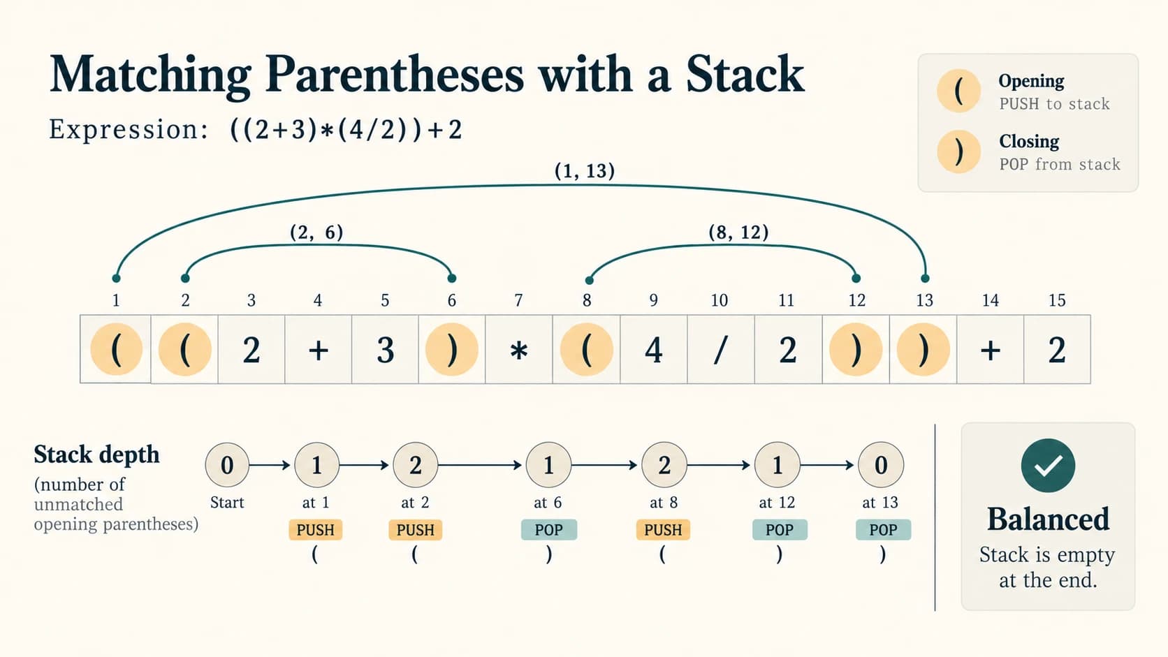 Matching arcs pair three opening and closing parentheses in a balanced expression while stack depth returns to zero.