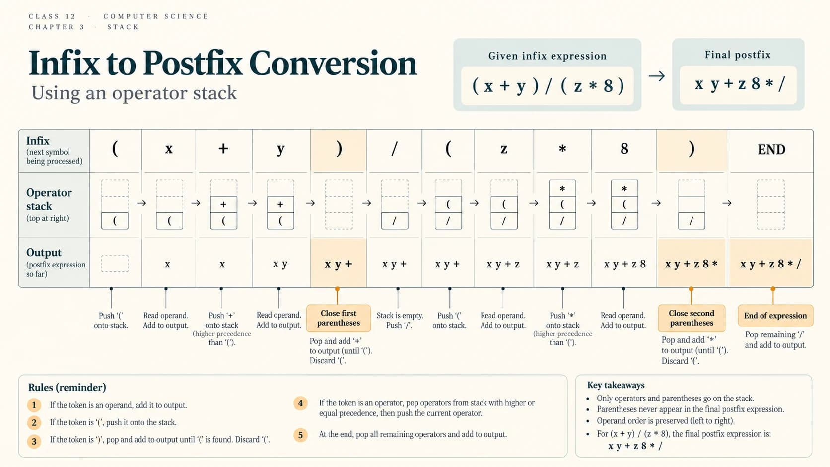 NCERT infix expression is converted to postfix using an operator stack and staged output.