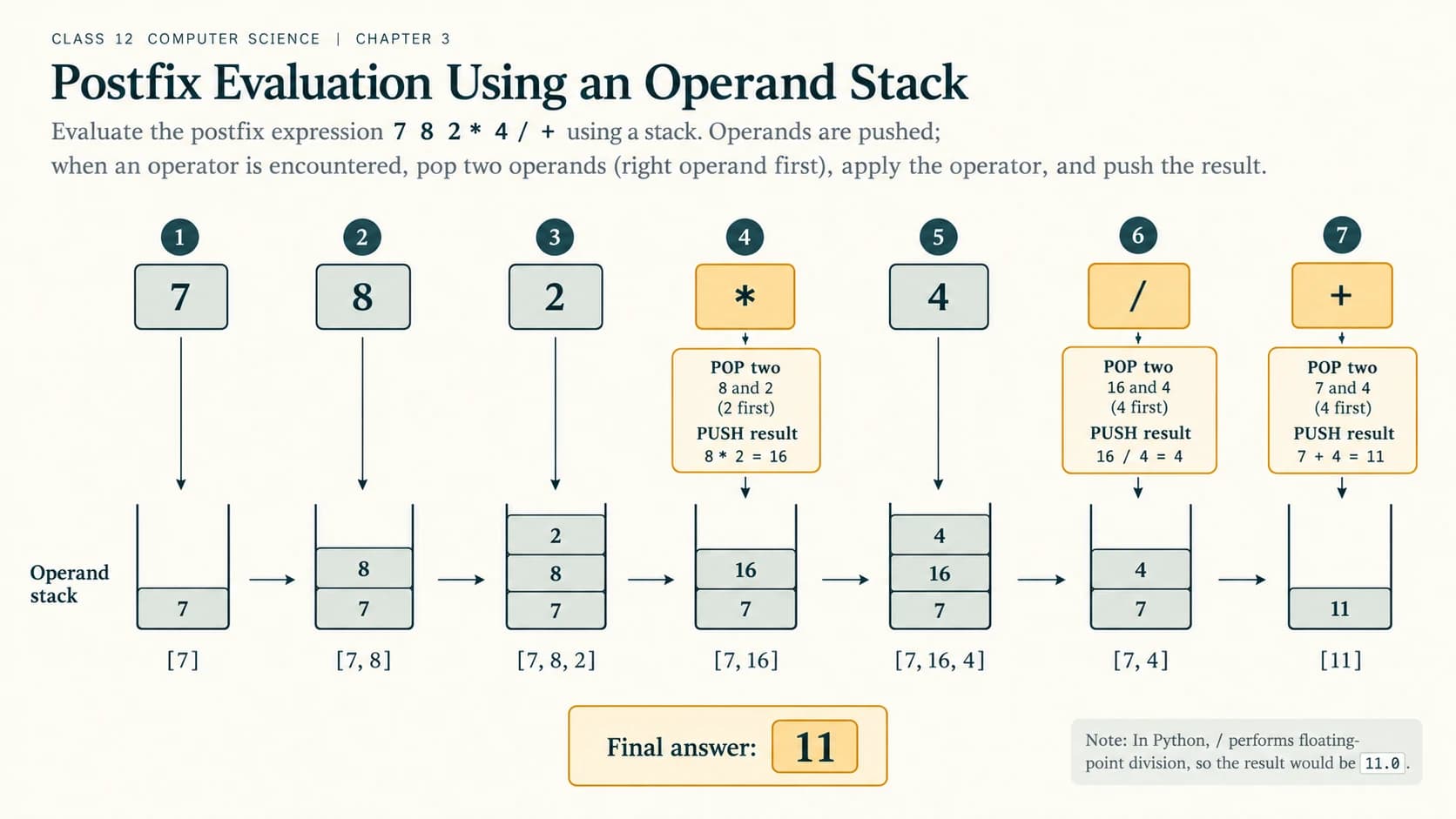 Seven-token postfix expression evaluated with a stack through multiplication, division and addition to result eleven.