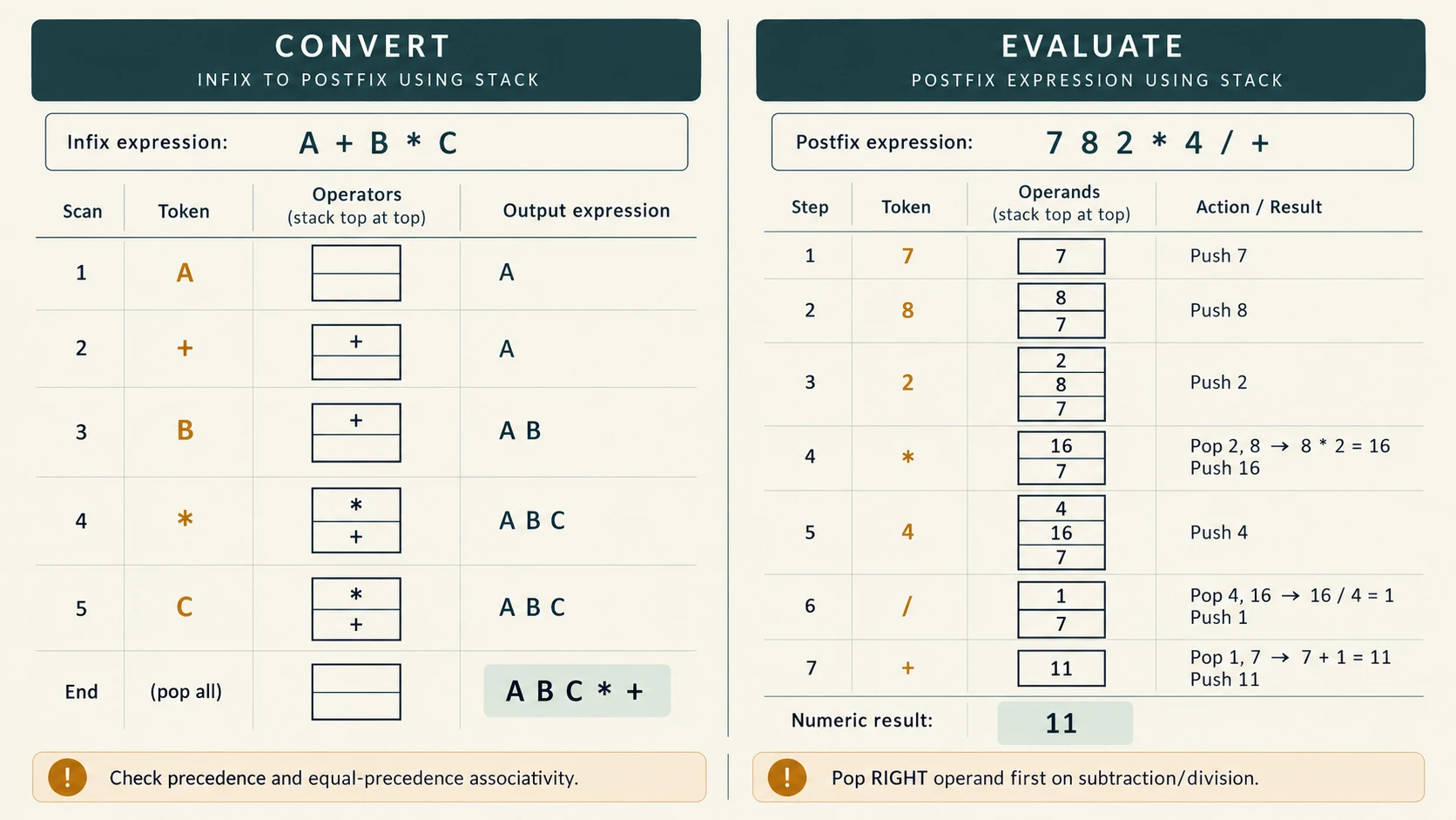 Parallel diagram compares operator-stack infix conversion with operand-stack postfix evaluation.