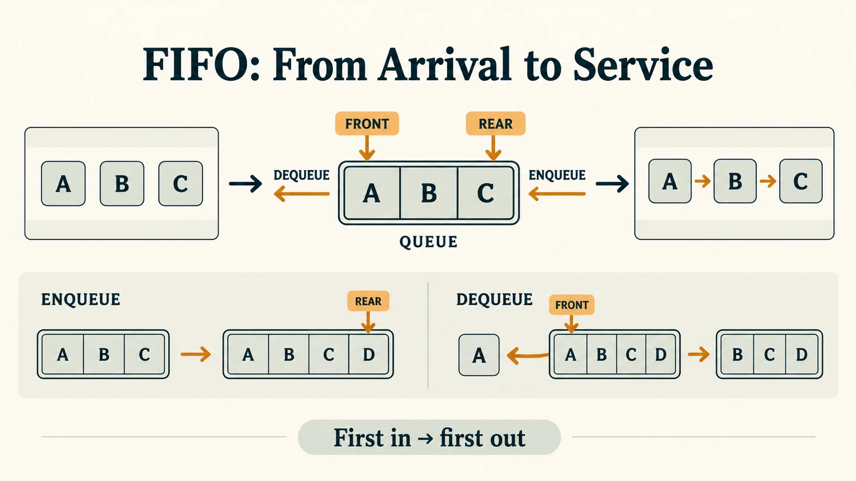 A queue receives A, B, C at its rear and serves A first at the front, demonstrating first in, first out.