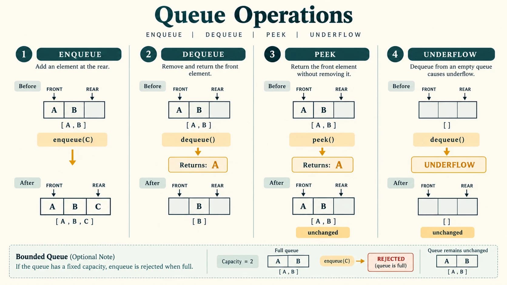 Separate traces show queue insertion at rear, removal at front, non-destructive peek and underflow on empty.