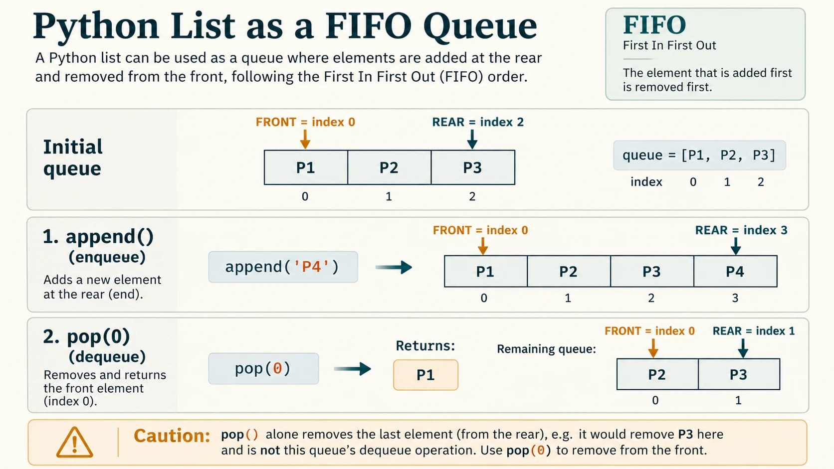 A Python list queue showing rear append, front pop(0), indexes and correct FIFO outputs.