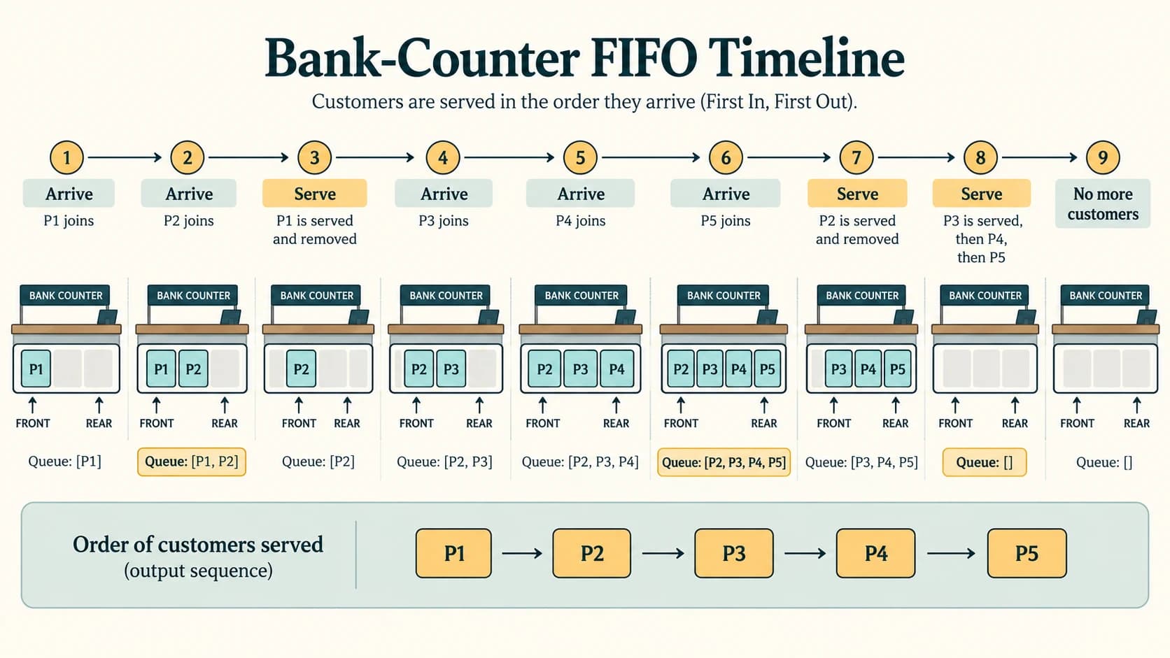 A bank counter serves P1 through P5 in arrival order, ending with an empty queue.