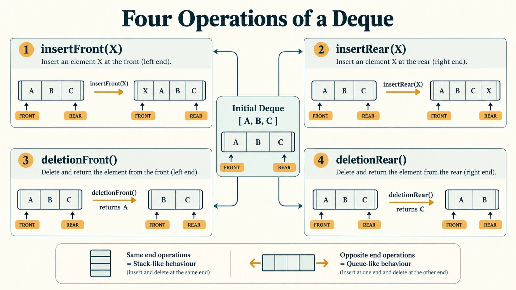 A two-ended deque showing independent insertion and deletion operations at front and rear.