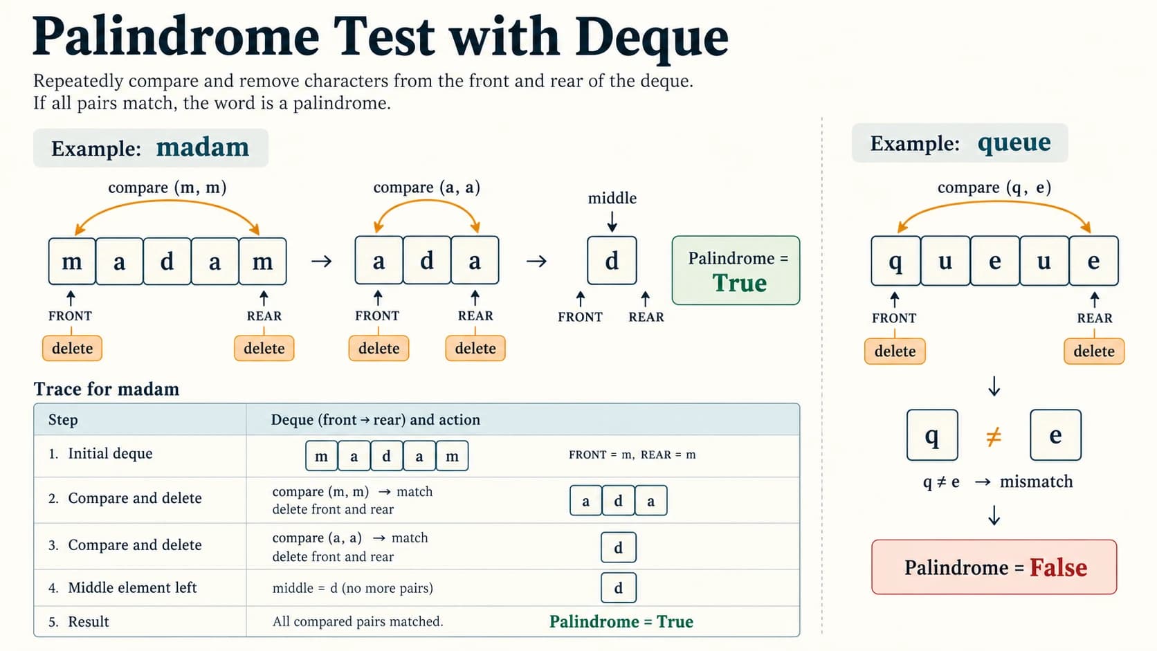 Madam is tested as a palindrome by comparing matching letters removed from both deque ends.
