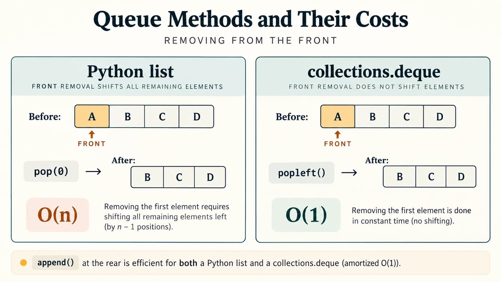 List front removal shifts elements, while deque popleft removes from the front in constant time.