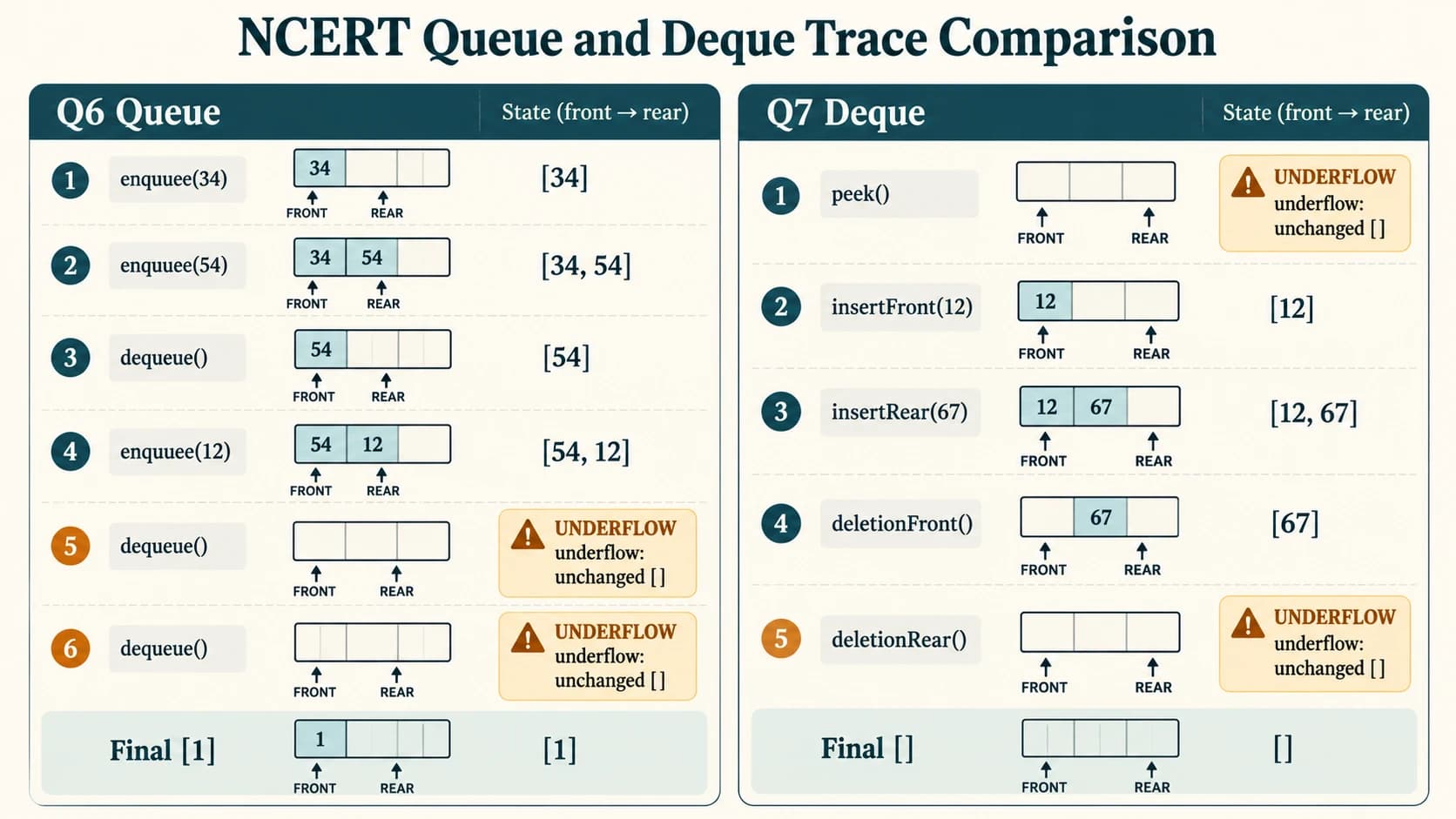 Condensed verified state traces for NCERT Queue Exercise 6 and Deque Exercise 7, including underflow events.