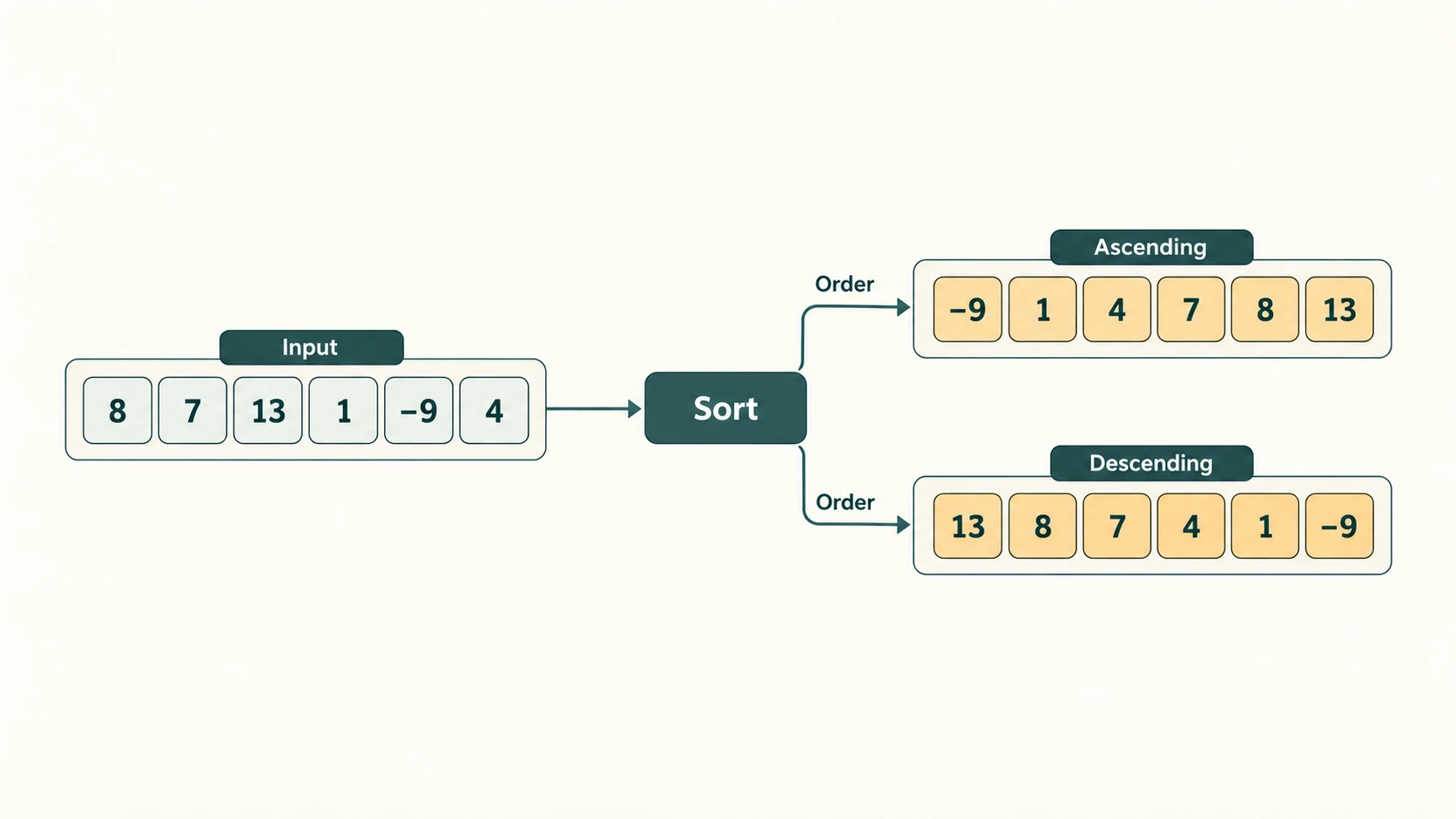 An unordered six-number list is transformed into correct ascending and descending order without changing its elements.