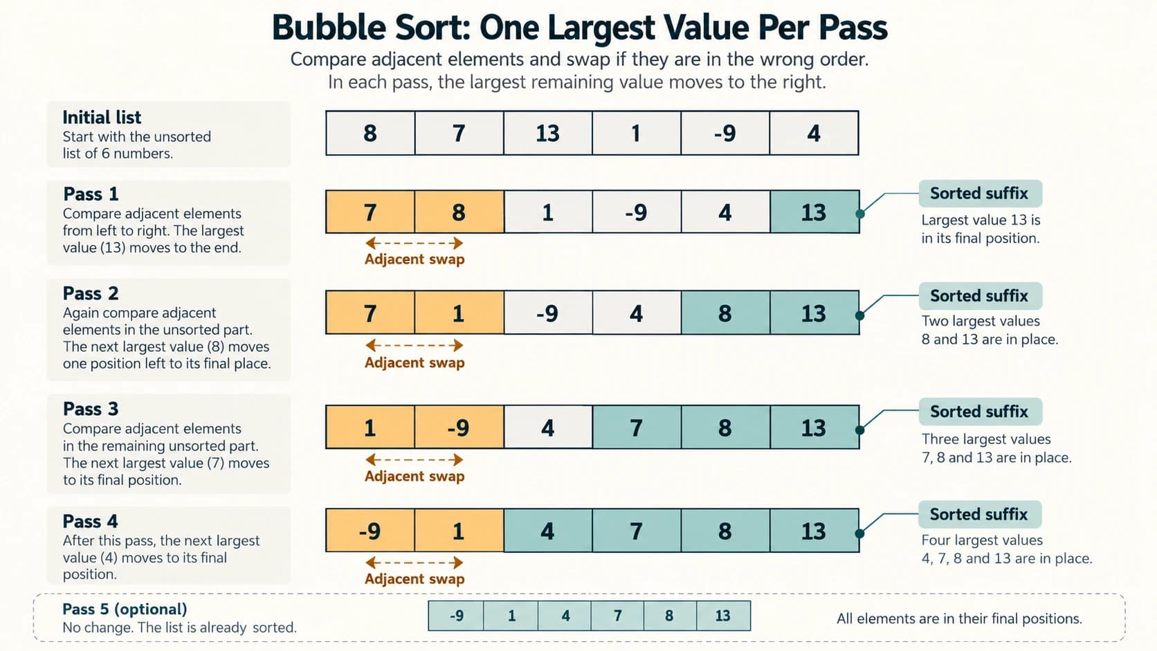 Four bubble-sort pass states show a six-number list becoming sorted while the confirmed right suffix grows.