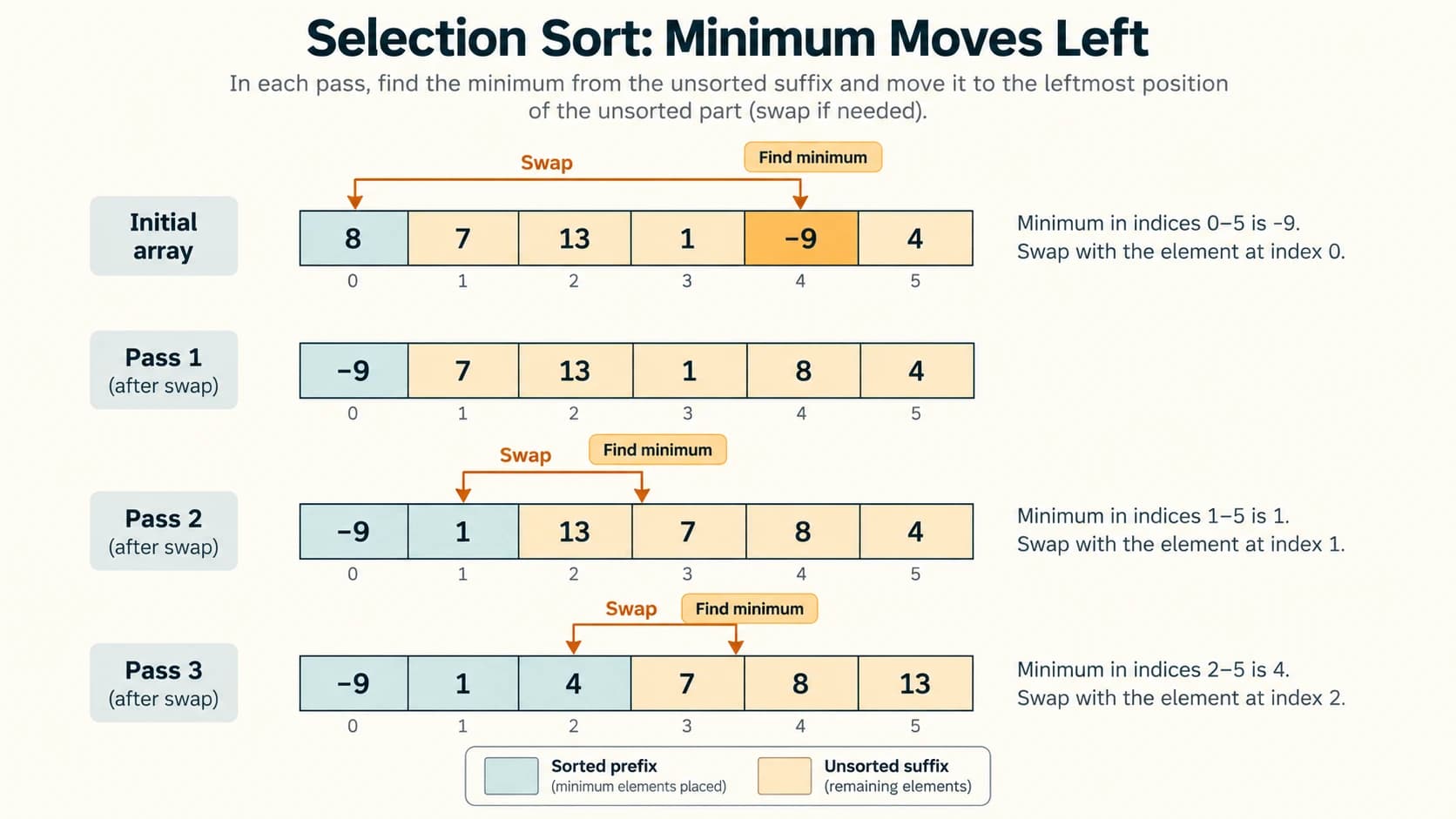 Selection sort moves each smallest remaining number into an expanding left-hand sorted prefix.