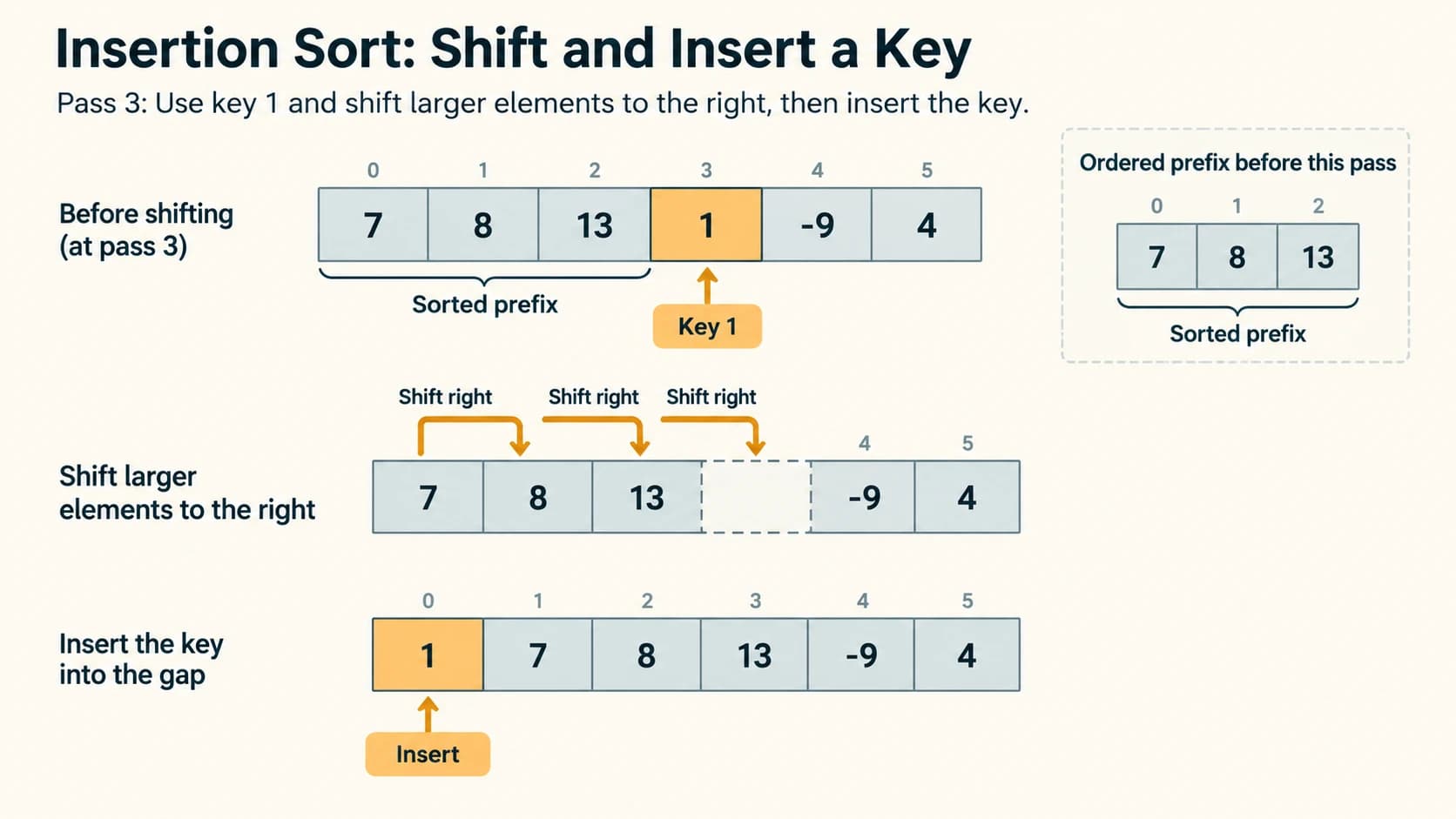 Insertion sort moves the values 7, 8 and 13 right to insert key 1 at the beginning of the ordered prefix.