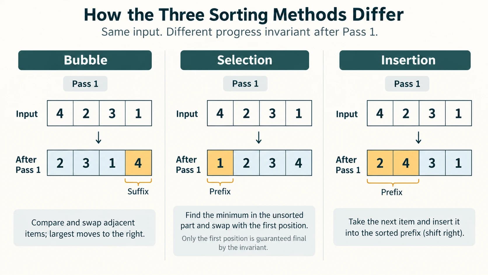 Same input shows three different first-pass behaviours for bubble, selection and insertion sorting.