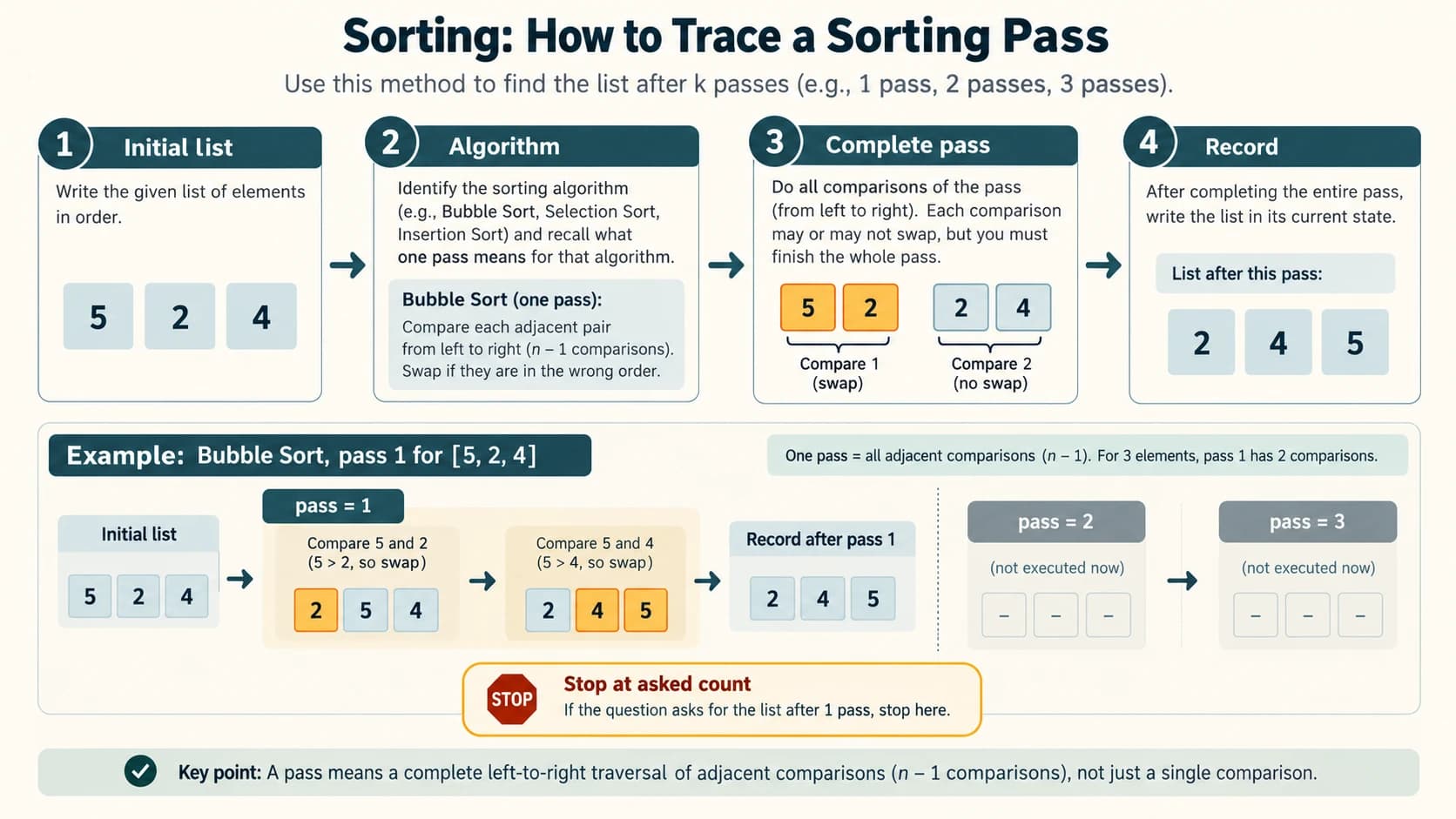 A checklist diagram shows students how to simulate complete sorting passes before recording the requested partial list.