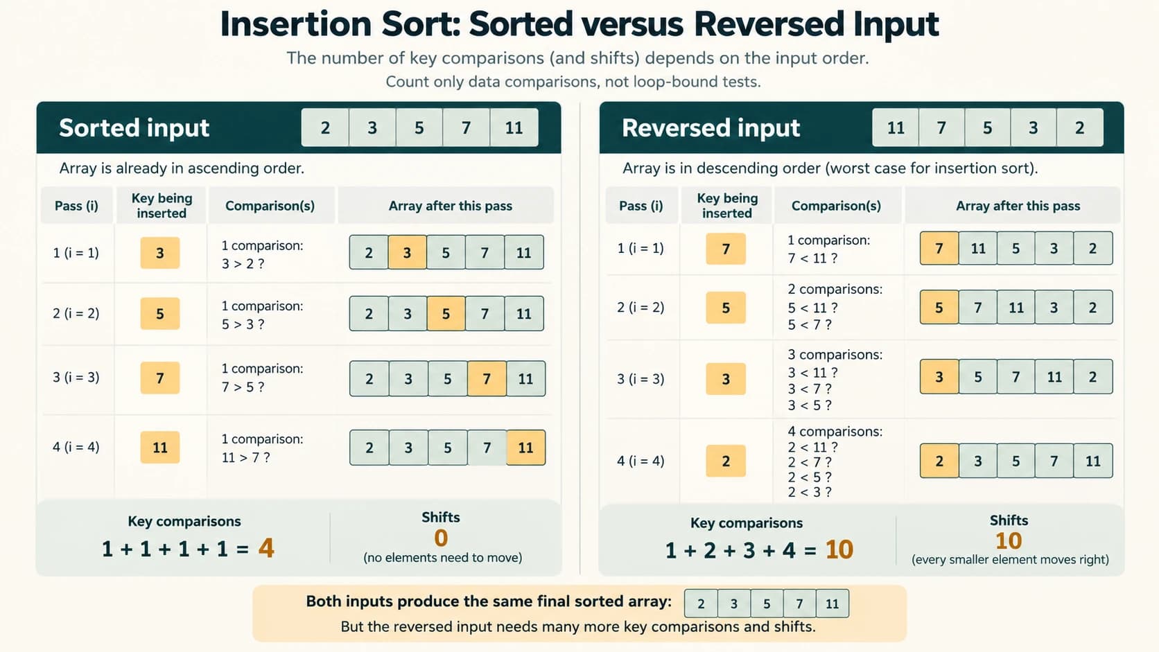 Insertion sort needs four data comparisons for an already ordered list versus ten for the reversed five-item list.