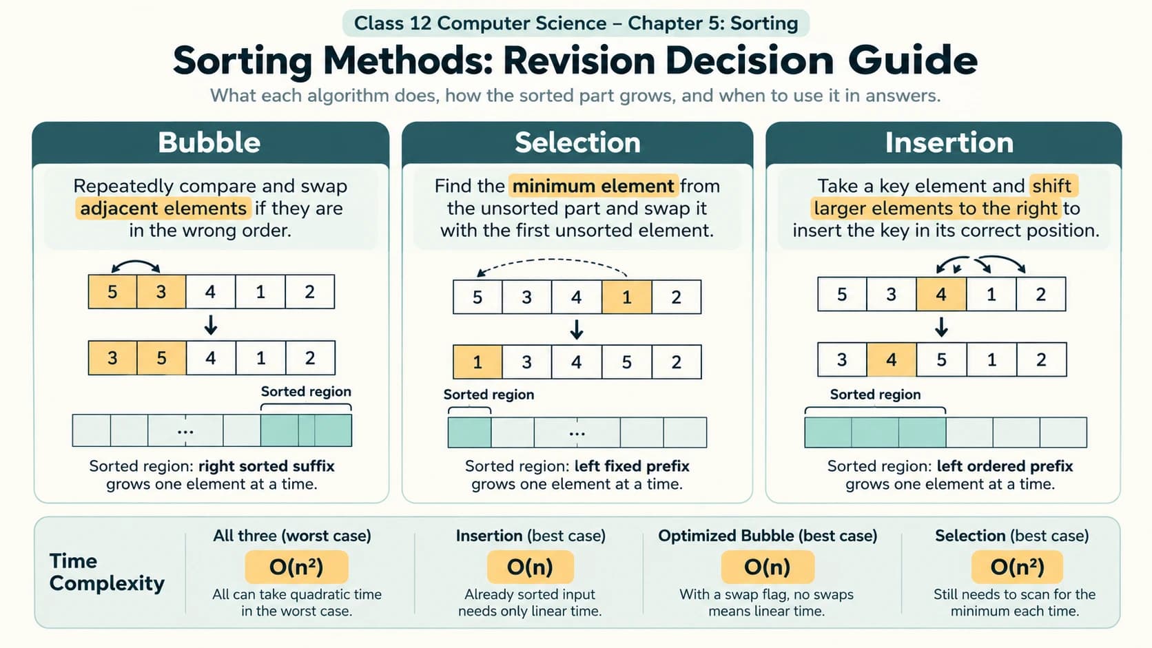 Concise comparison of bubble, selection and insertion sorting by core action, sorted-region direction and complexity.