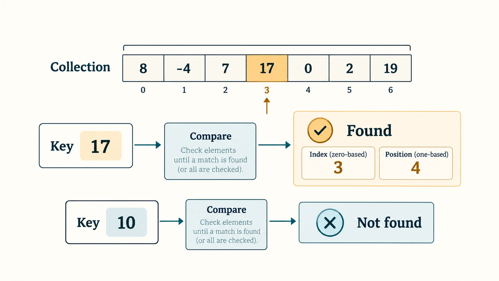 A key is compared with list values and found at zero-based index three, human position four.