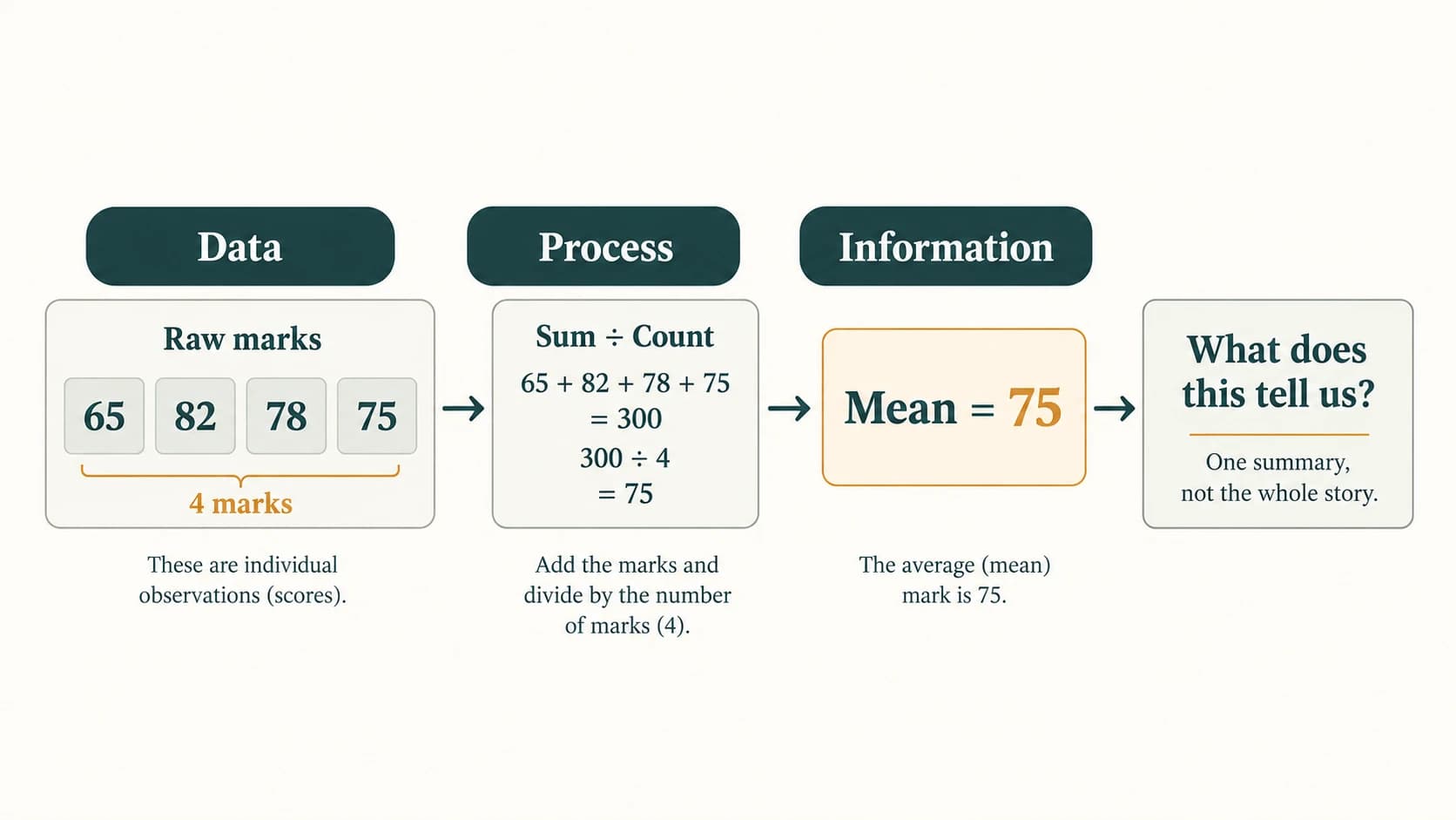 Four student marks are processed to produce a mean score of 75, illustrating how a numerical summary differs from the original data.