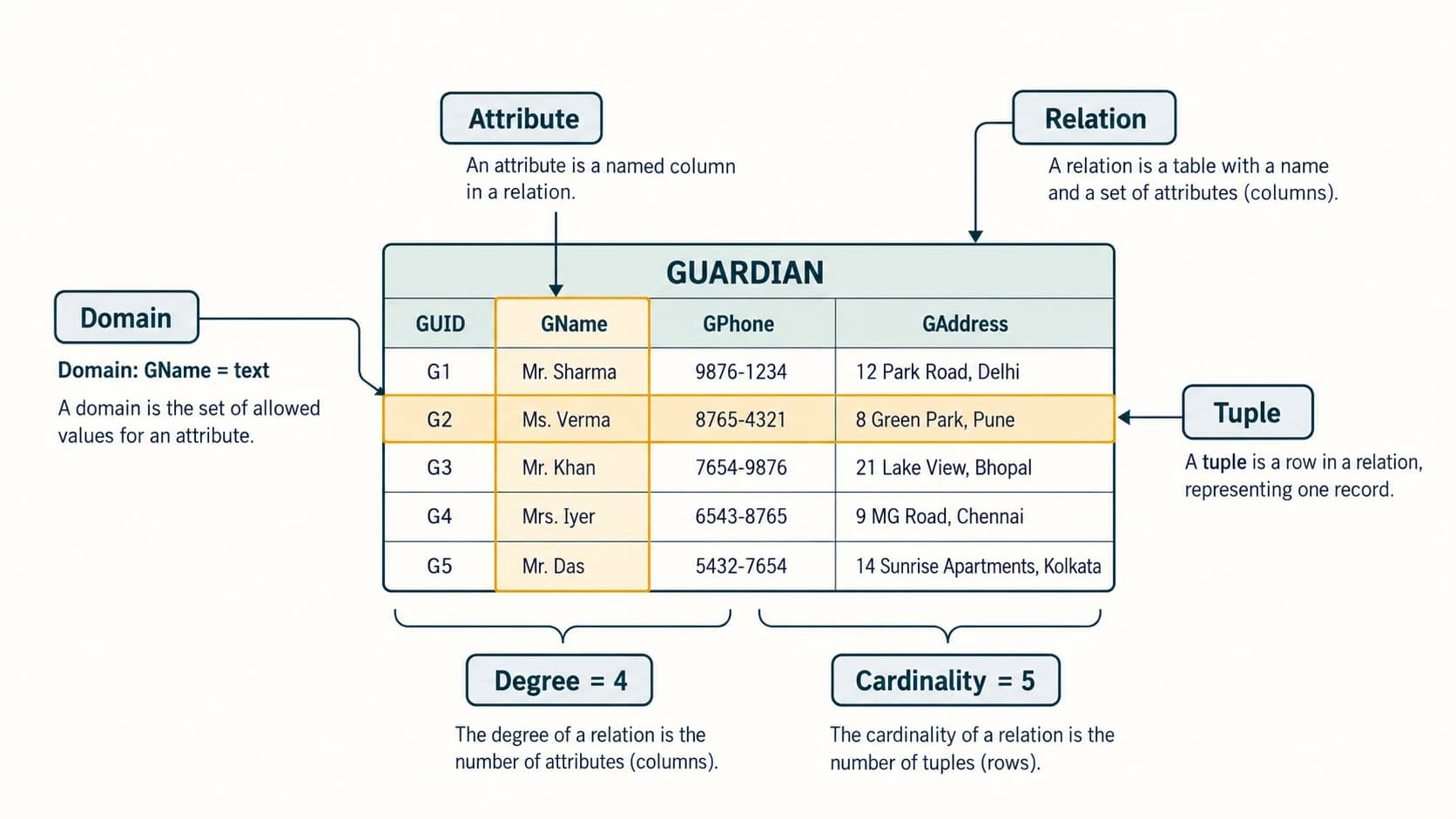A five-row, four-column guardian table identifies its attributes, tuples, degree and cardinality.