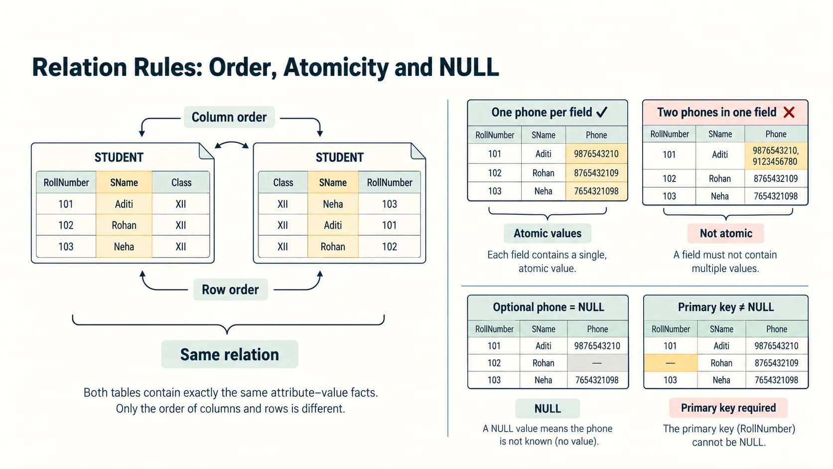Relational tables keep the same facts despite reordered rows or columns, while fields obey atomicity and nullability rules.