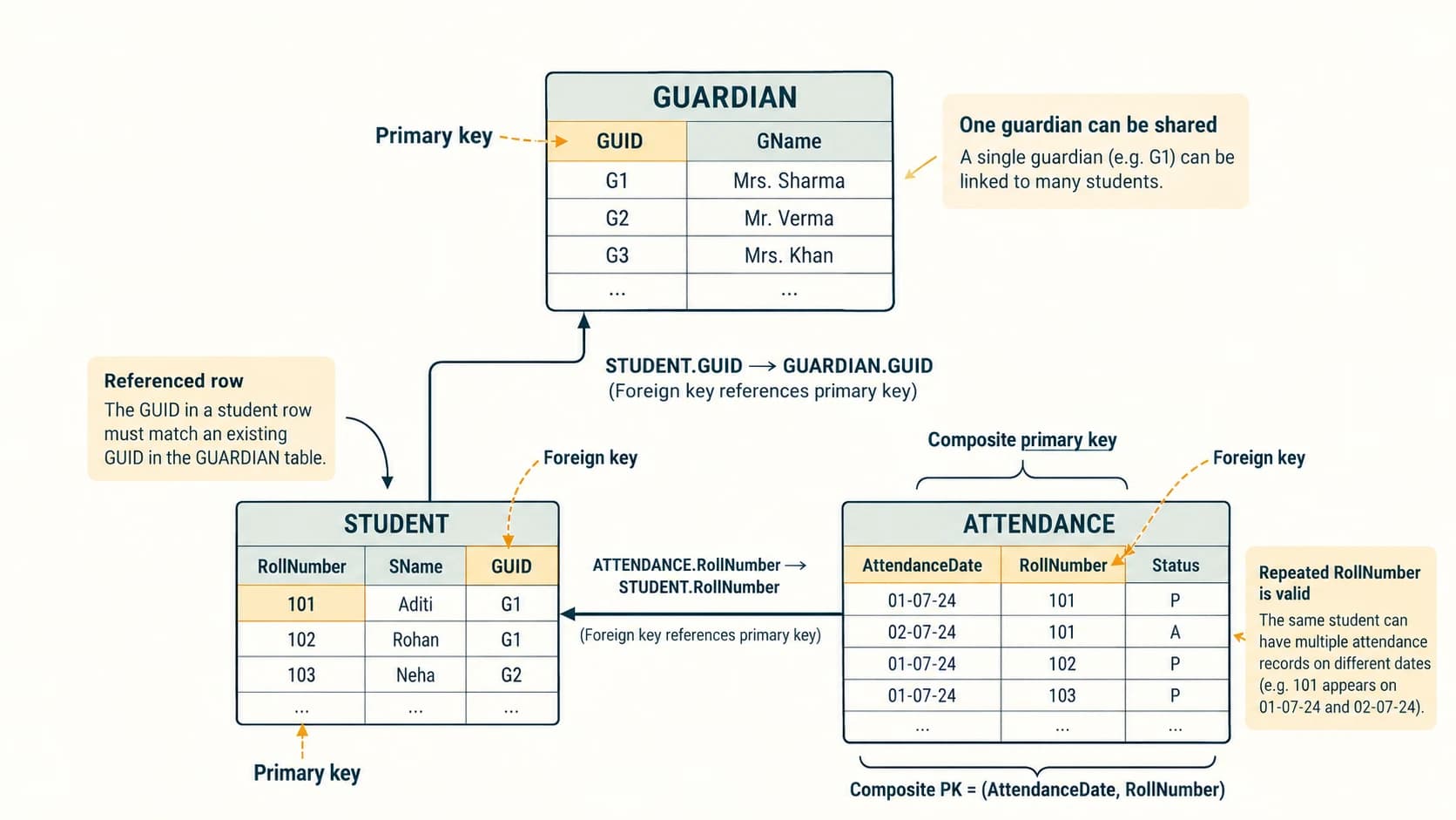 The school database identifies primary keys, two foreign keys and the composite attendance primary key.