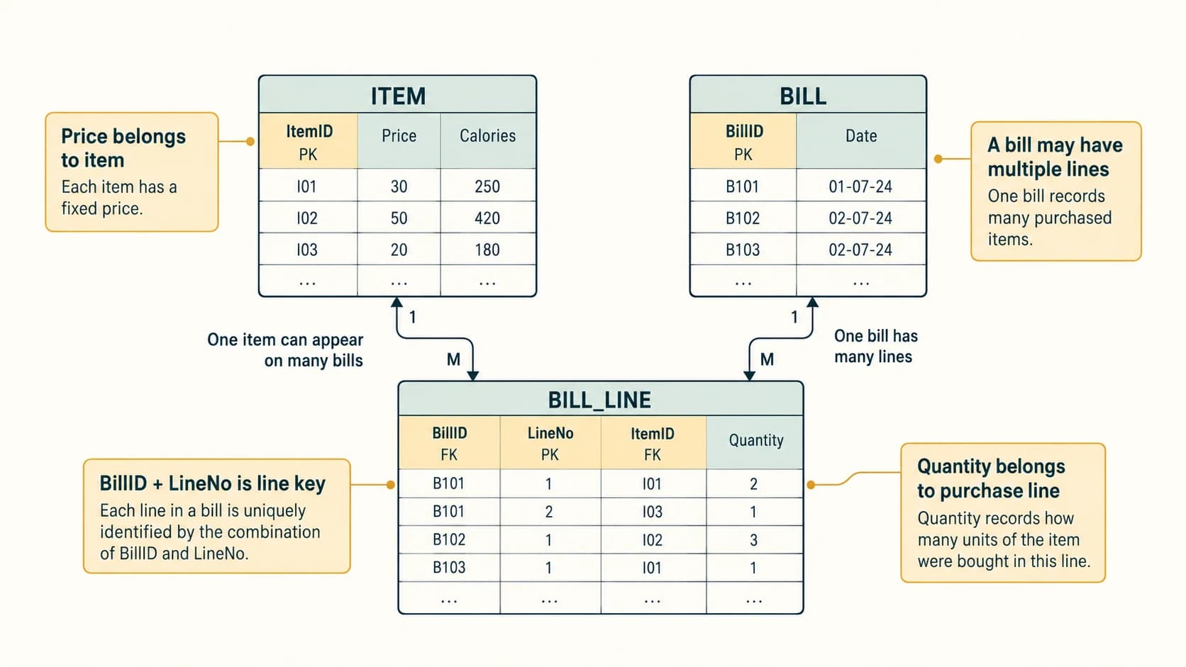 A canteen model separates the product catalogue from bill headers and individual purchased quantities.