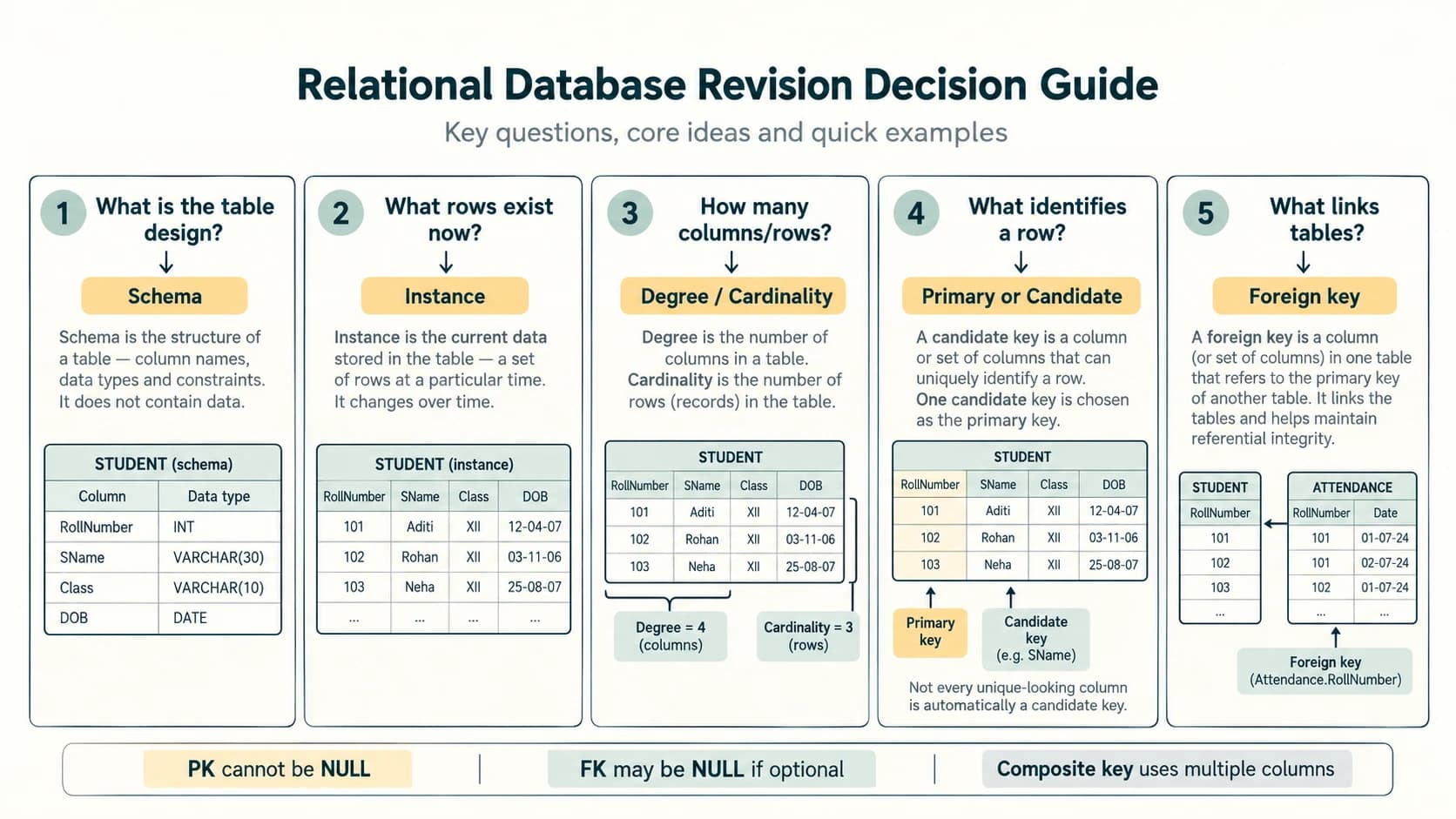 Revision guide linking common exam questions to schemas, instances, relation dimensions and keys.