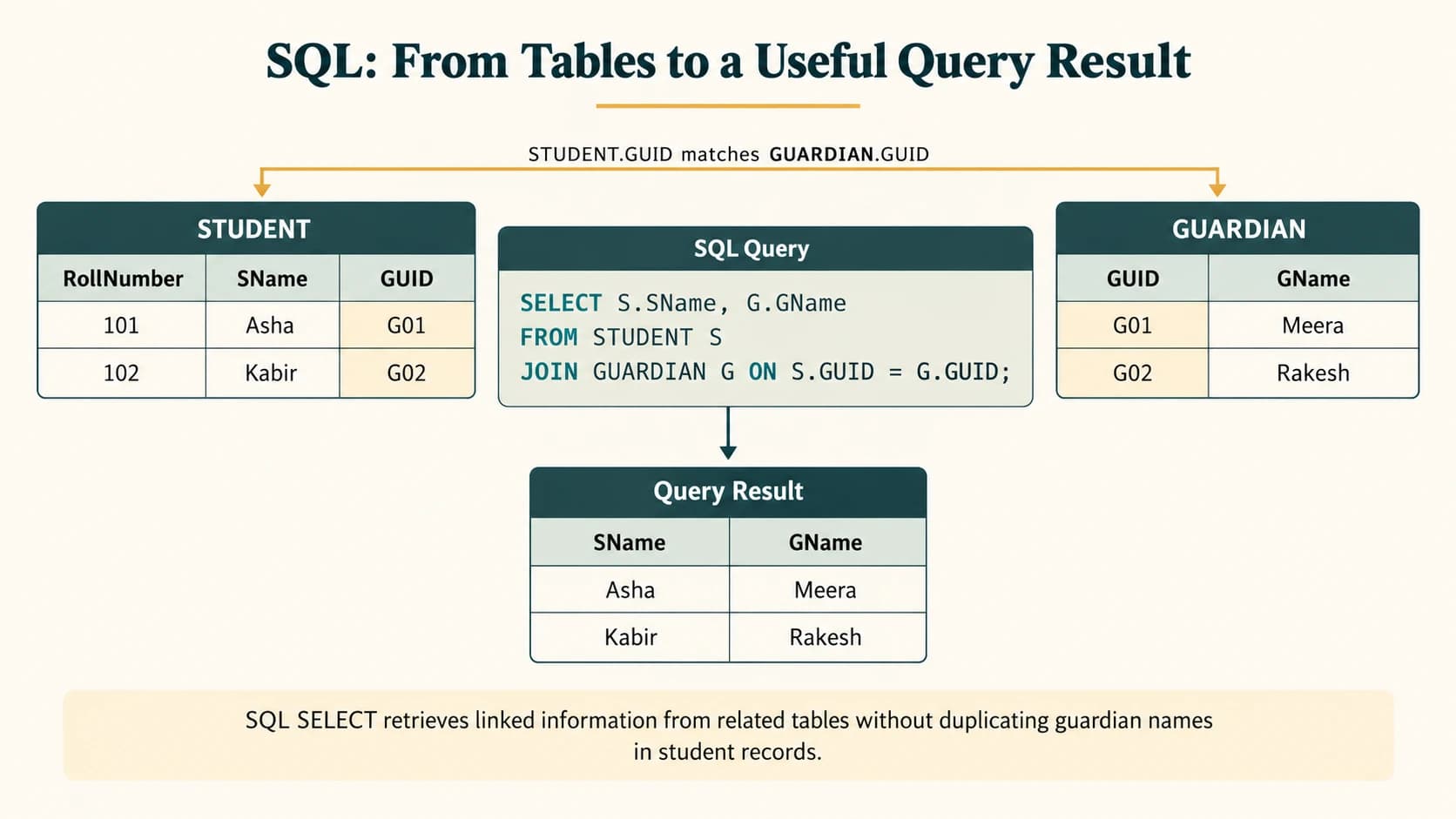 A SELECT query joins student and guardian tables by GUID and returns the corresponding names.